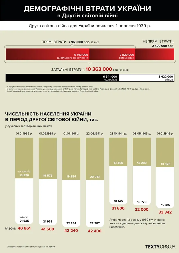 Україна в Другій світовій війні. Втрати, завдані нацистами і комуністами (інфографіка)