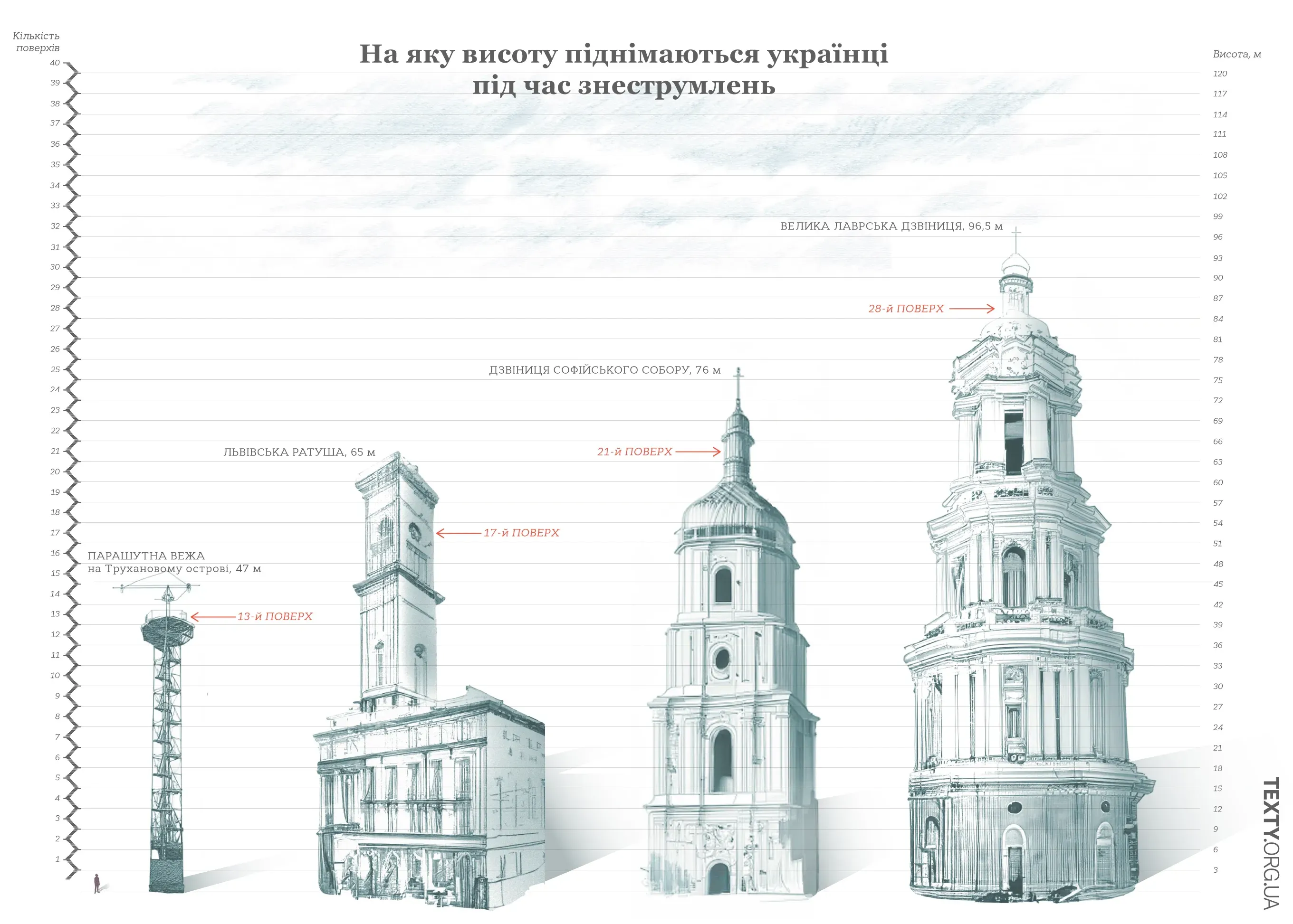 графіка Текстів про те, на яку висоту піднімаються кияни, що живуть на горішніх поверхах