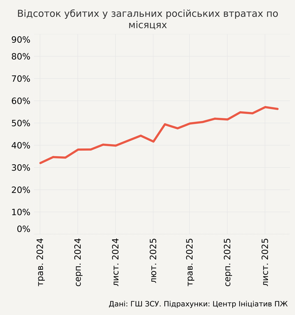 Серед російських втрат зростає кількість убитих відносно поранених. Аналіз «Повернись живим»