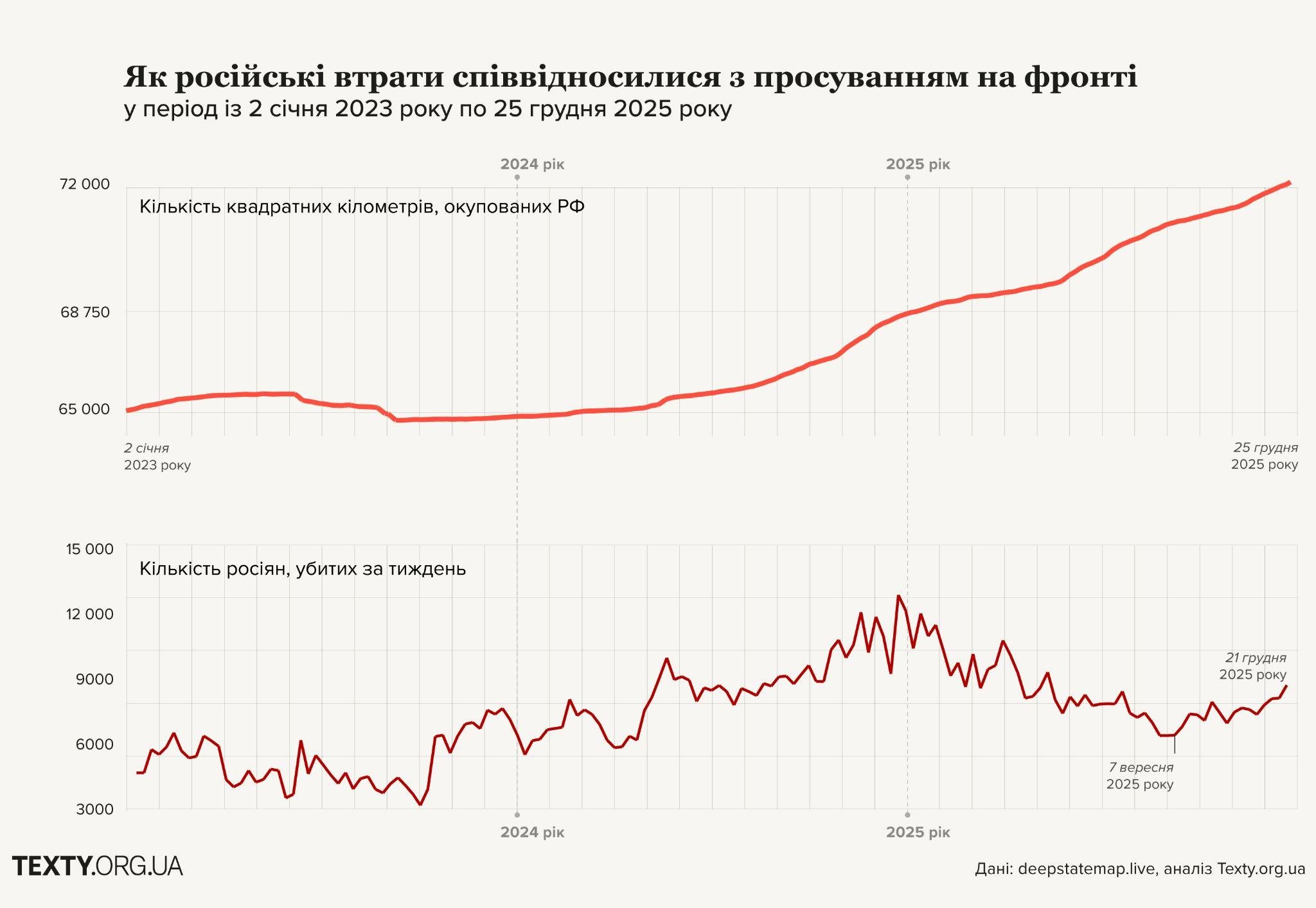 Втрати наших територій і знищення російських окупантів