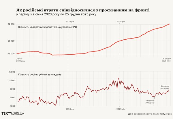 2025 рік на фронті: які території втратила Україна та динаміка знищення окупантів