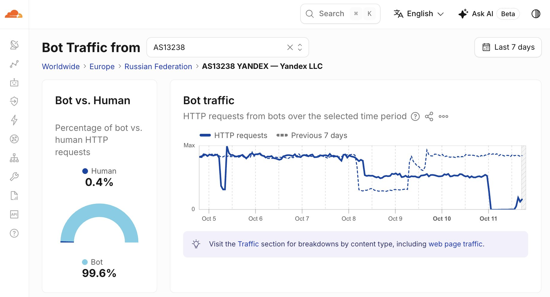 скриншот сервісу Cloudflare Radar для, який показує трафік мережі Yandex LLC.