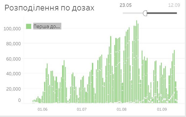 Схоже, кількість нових вакцинованих в Україні падає. Це видно з графіку щеплення першою дозою вакцин (ІНФОГРАФІКА)