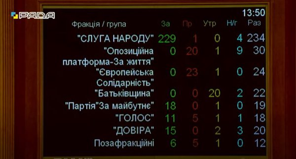 Верховна Рада схвалила закон «про олігархів». Опозиція заявляє про «початок кінця парламенту»