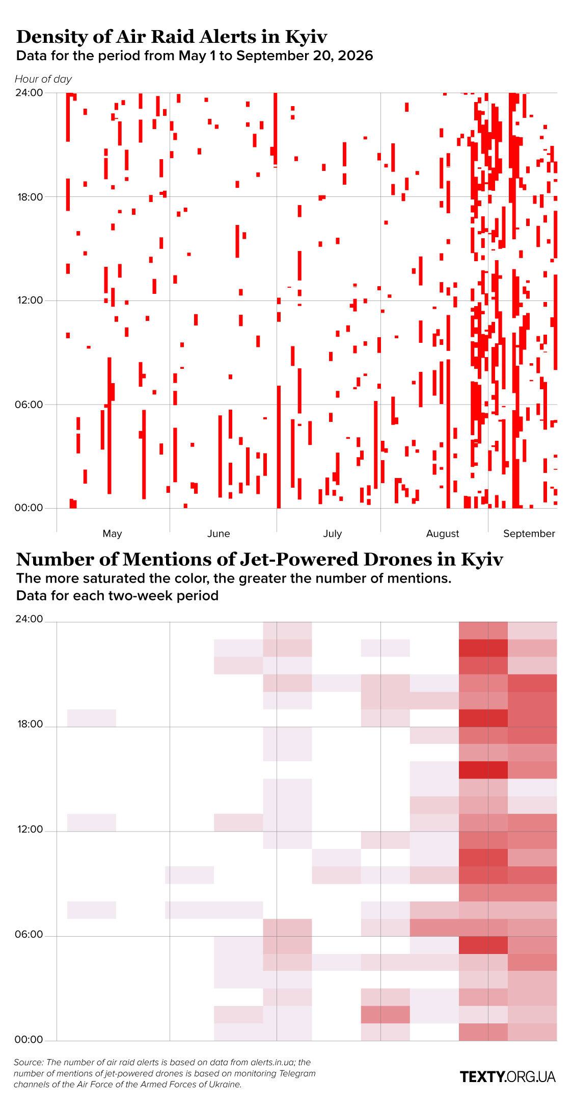 Density of air raid alerts and number of mentions of jet-powered drones in Kyiv