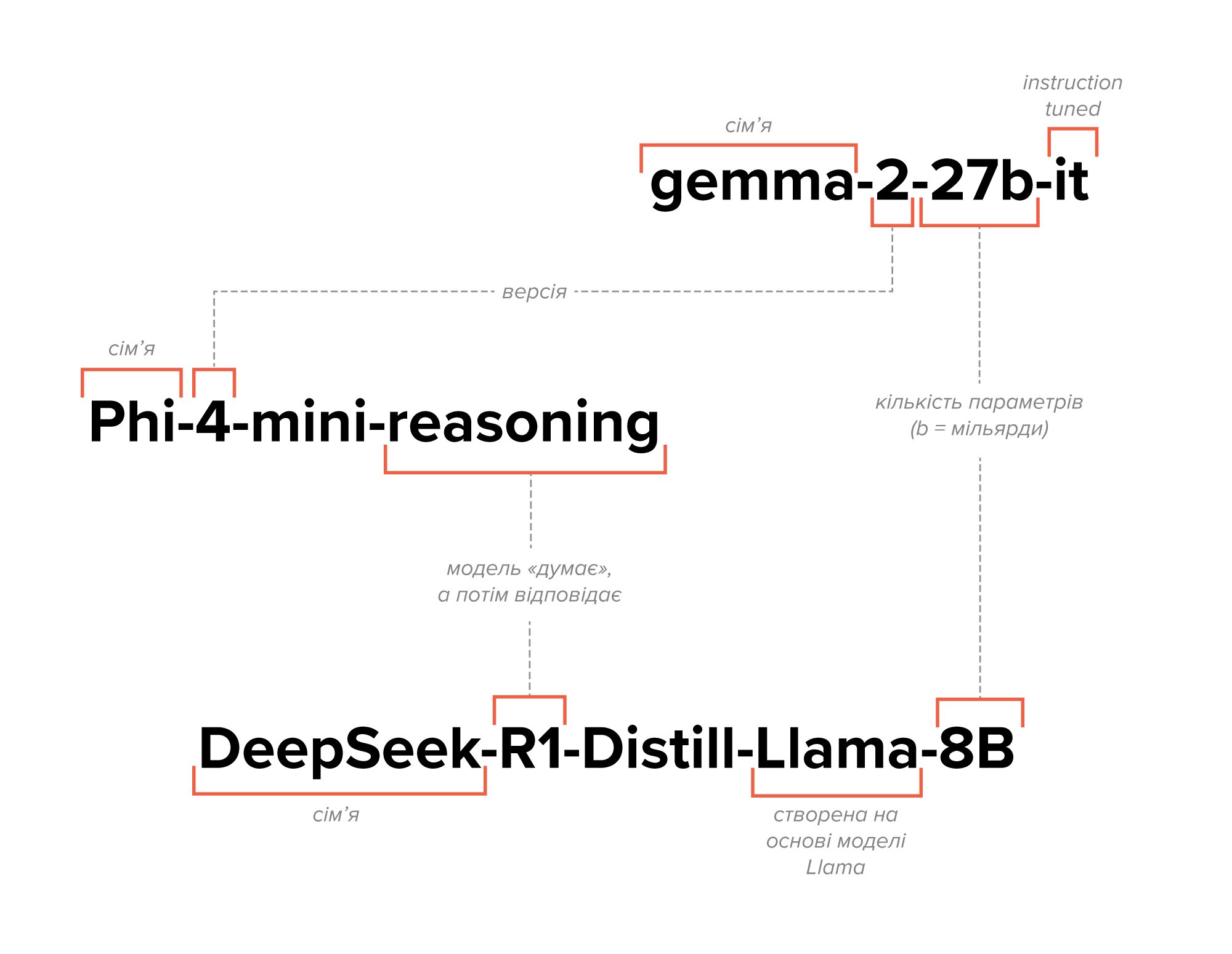 Из чего состоит название моделей