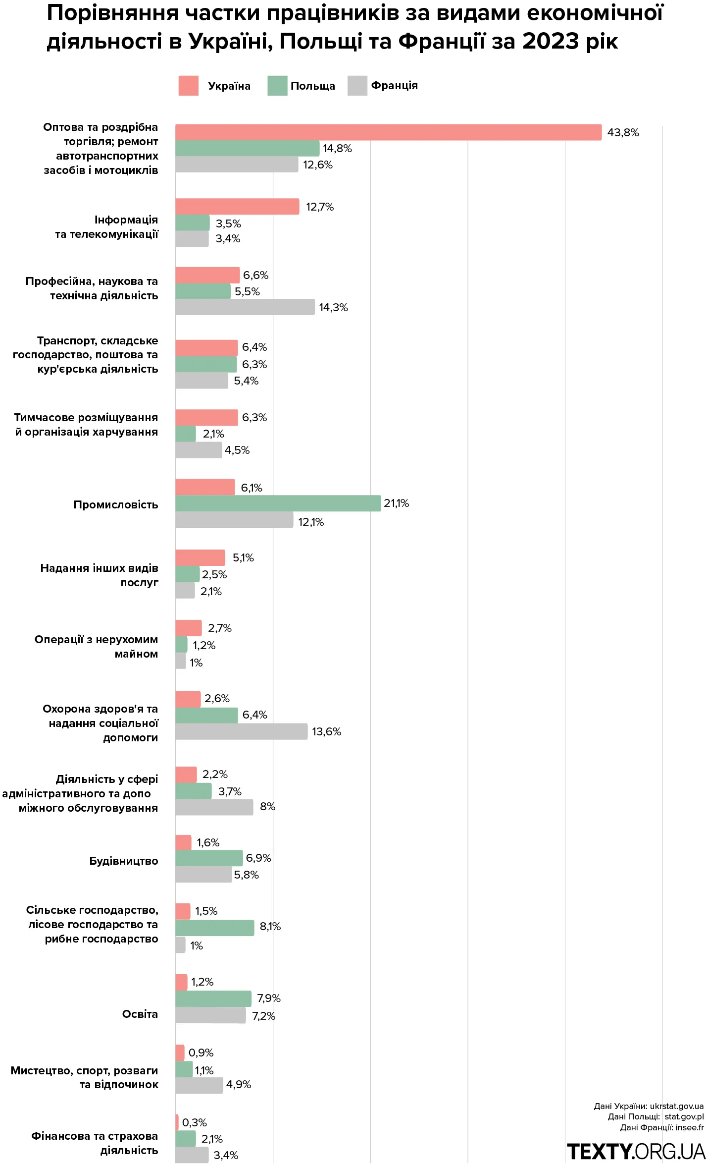 Графік порівнює частку працівників за видами економічної діяльності в Україні, Польщі та Франції у 2023 році. Він показує значні відмінності між країнами, наприклад, домінування промисловості у Франції (21,1%) та оптової і роздрібної торгівлі в Україні (43,8%). У Польщі більше працівників у сферах професійної, наукової та технічної діяльності (14,3%) і освіти (7,9%), порівняно з іншими країнами. Інші ключові сфери включають охорону здоров’я та соціальну допомогу, де частка у Франції складає 13,6%, а в Польщі — 6,4%. Дані ілюструють структурні особливості економік цих країн