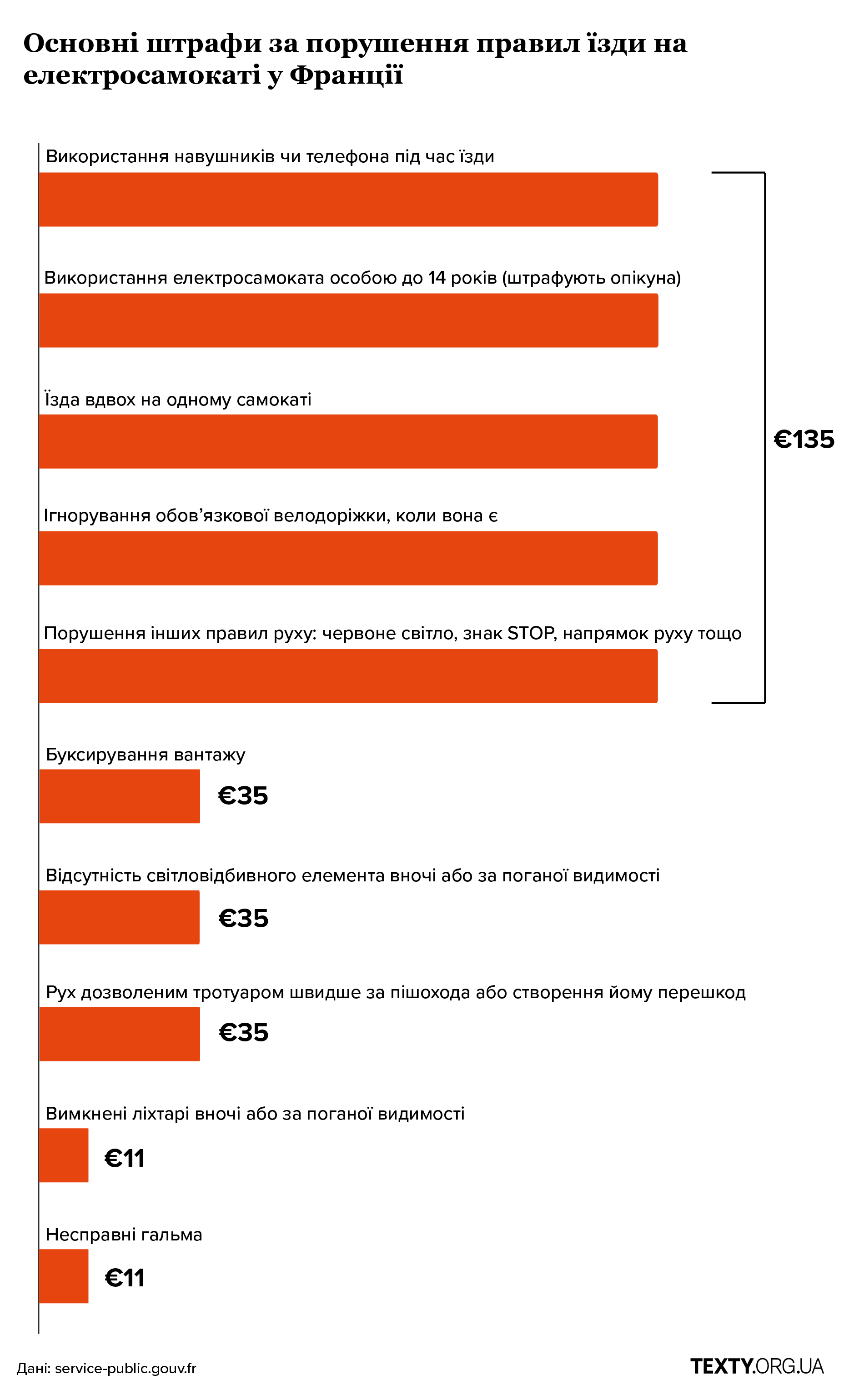 Штрафи за порушення правил користування електросамокатом у Франції