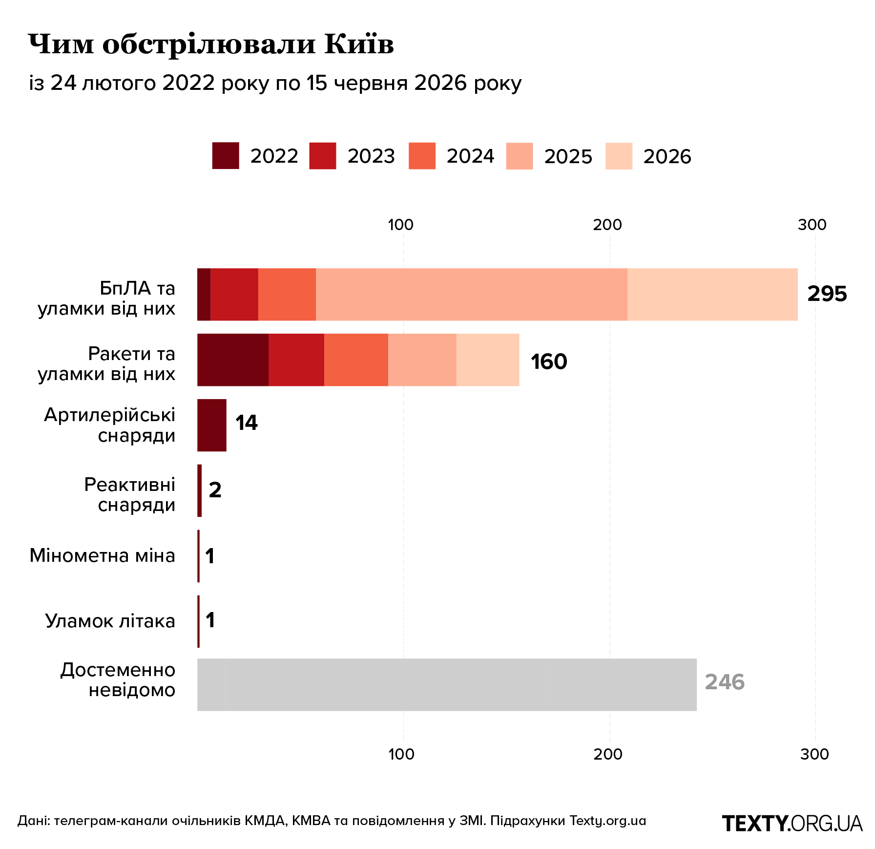 Чим обстрілювали Київ із 2022 по 2026 рік. БпЛА, ракети, артилерія