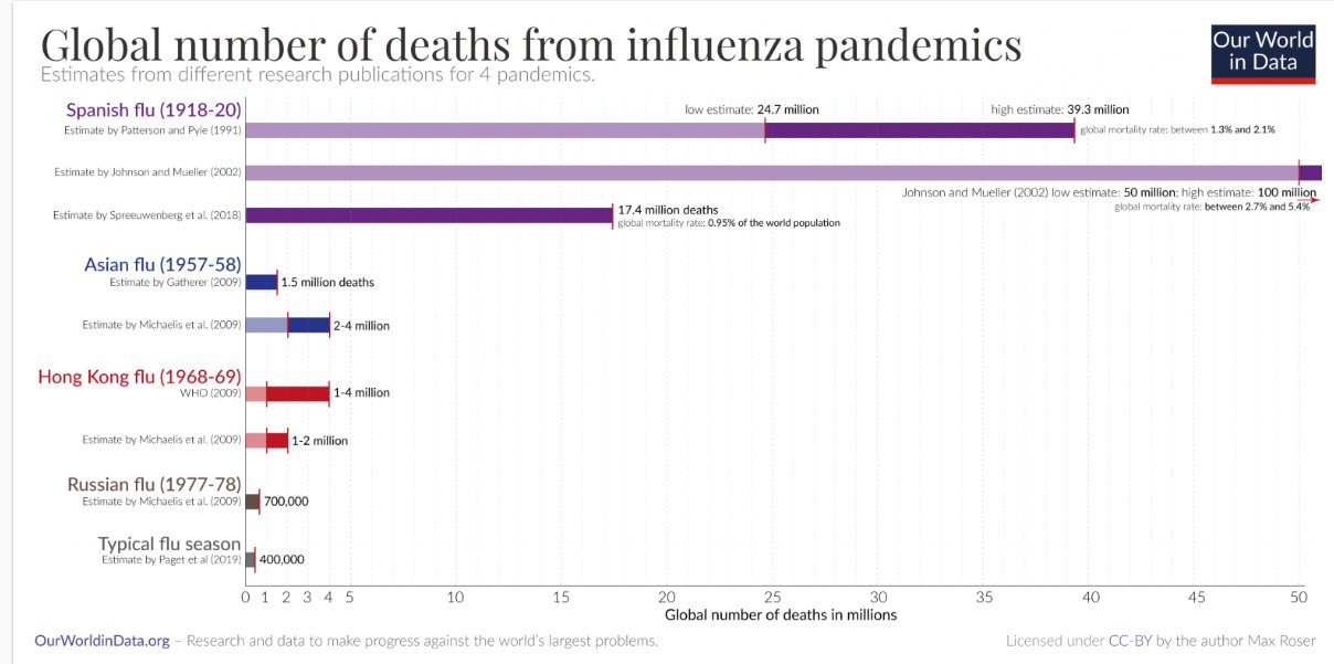 Верхні три рядки – оцінка жертв іспанського грипу в різних дослідженнях