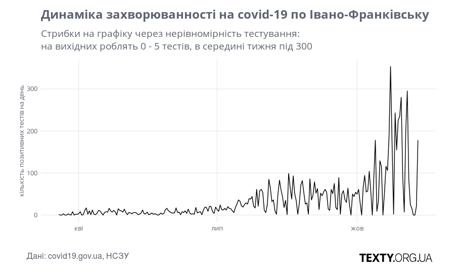 Графік захворюваності на Covid-19 в Івано-Франківську