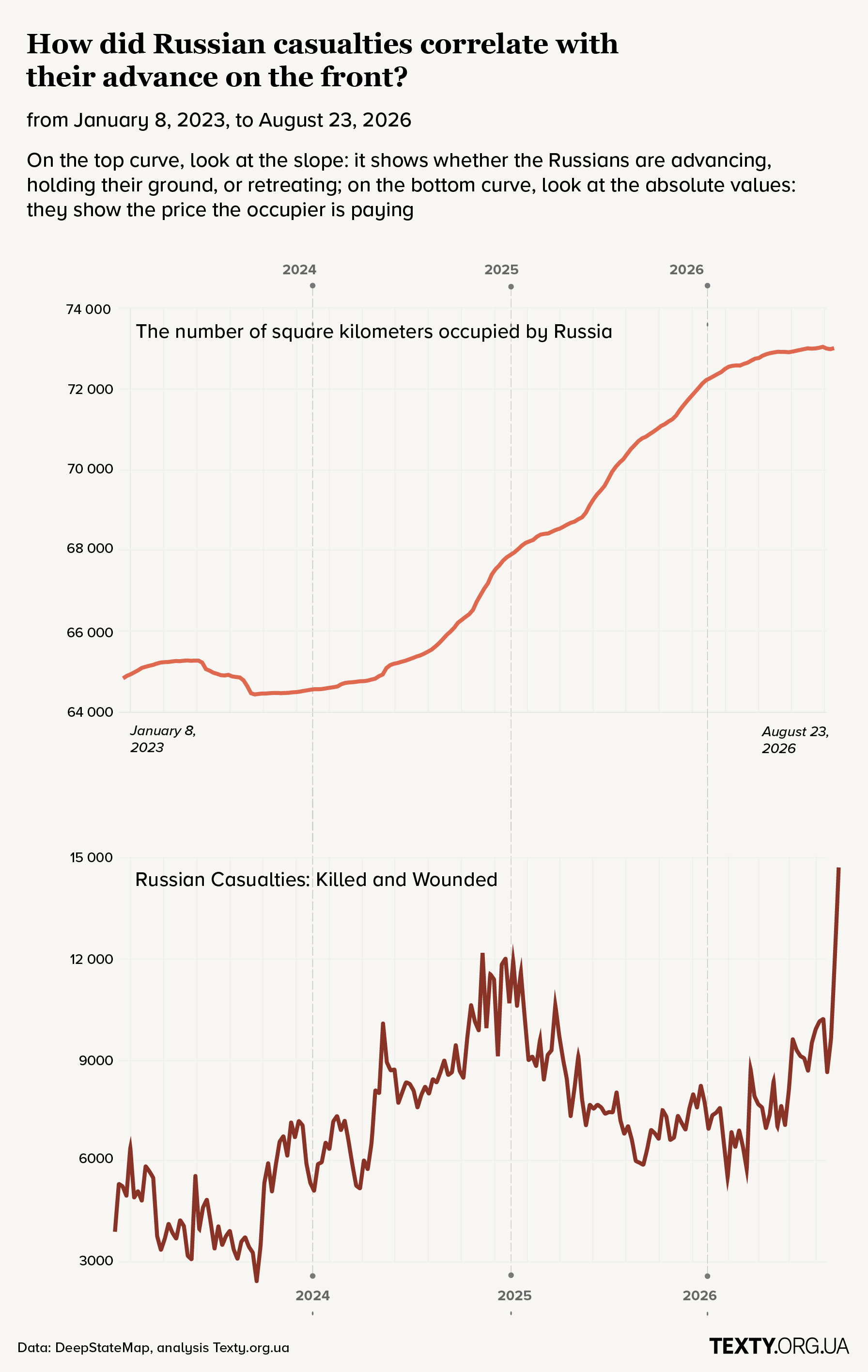 The infographic shows two separate curves. The upper one represents the pace of Russian advances, while the lower one shows Russian casualties