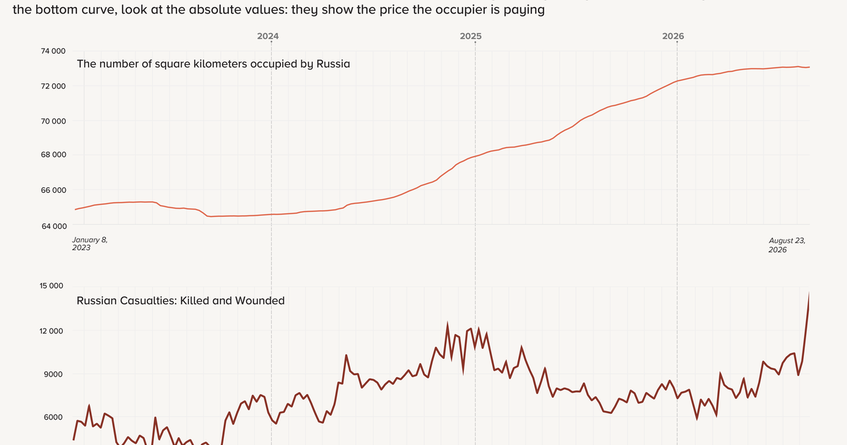 Trend toward victory. Russian advances stall as casualties surge