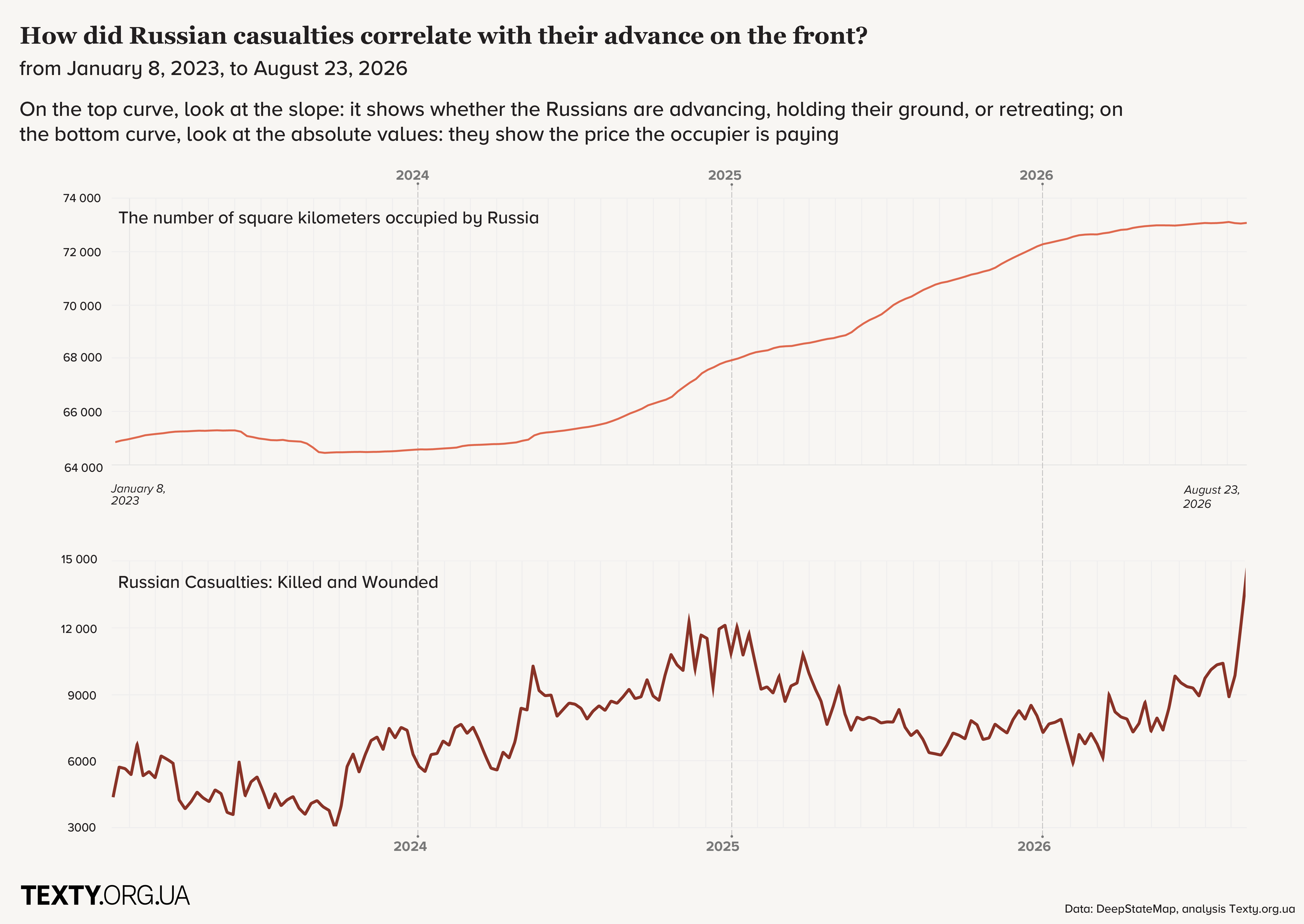 The infographic shows two separate curves. The upper one represents the pace of Russian advances, while the lower one shows Russian casualties