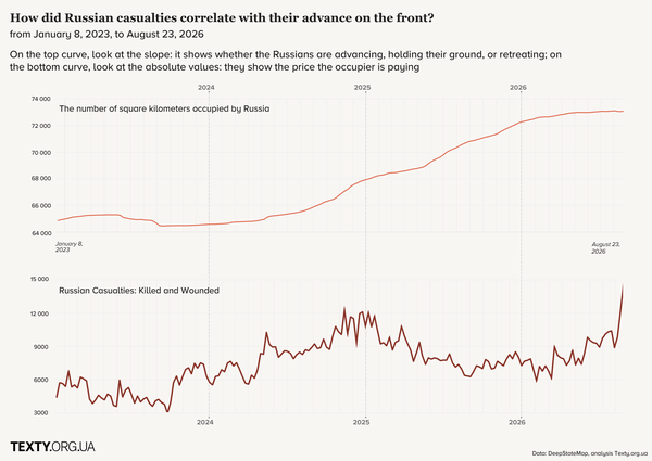 Trend toward victory. Russian advances stall as casualties surge