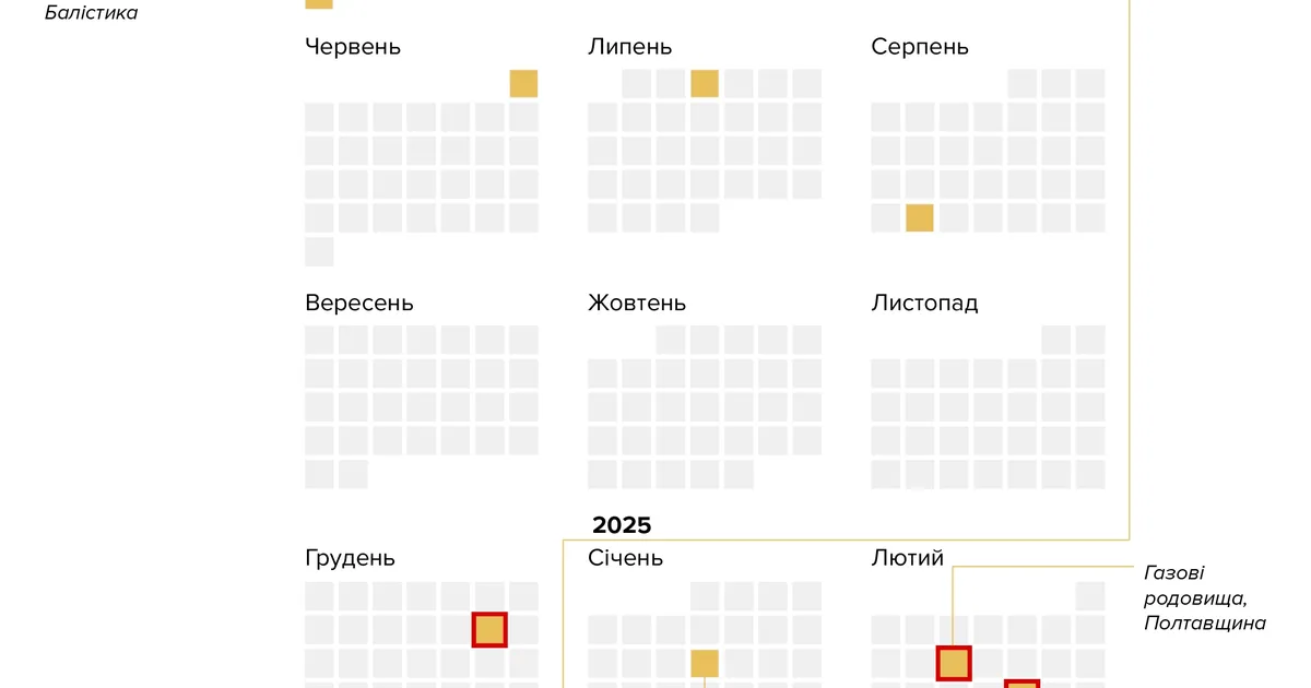 Russia is systematically attacking Ukraine's gas infrastructure (infographic)