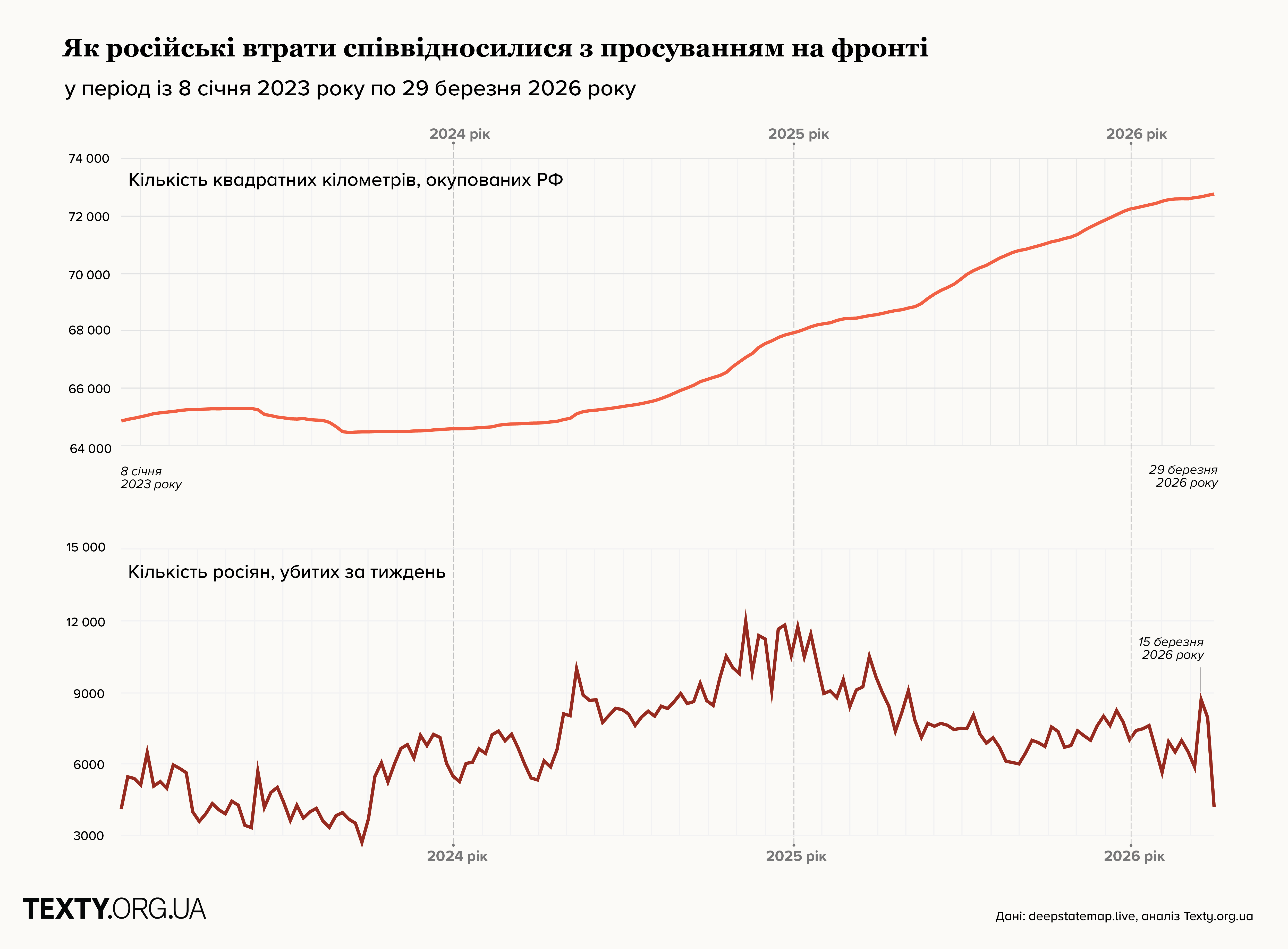 Просування росіян і втрати