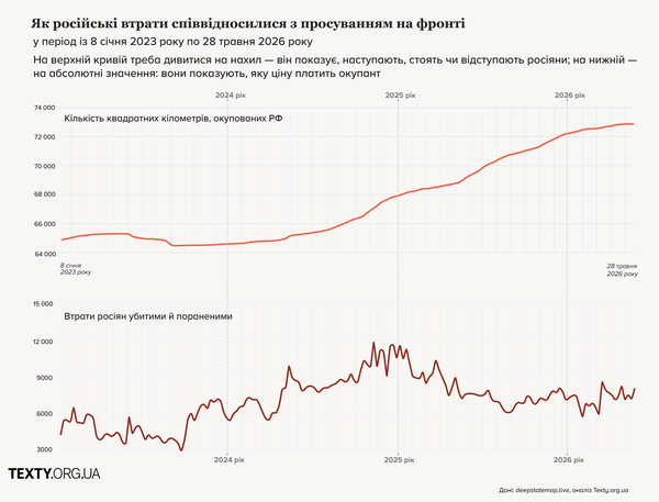 Певна стабілізація і відступ за Покровськ. Як змінився фронт із середини квітня