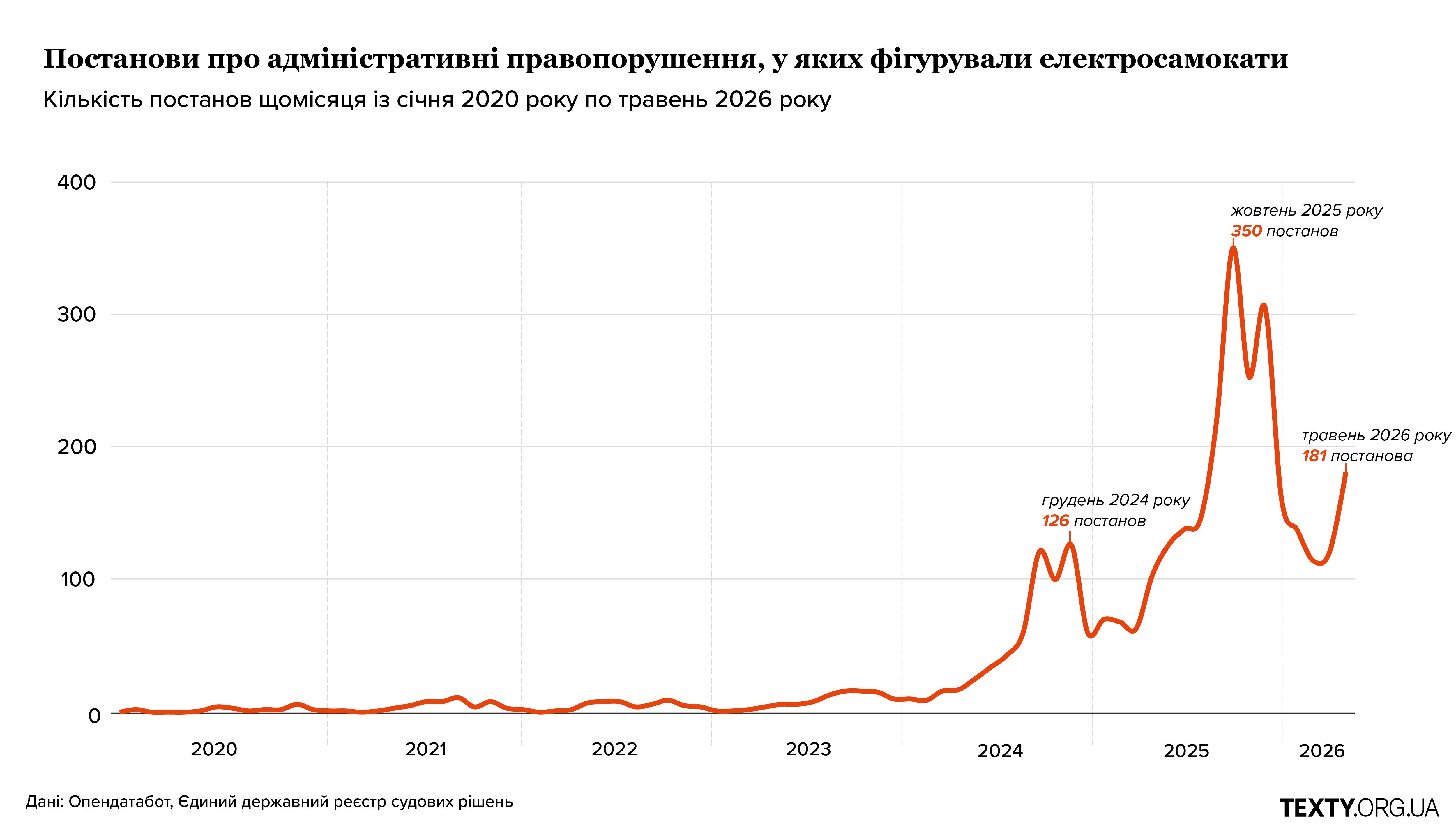 Кількість порушених справ проти електросамокатчиків