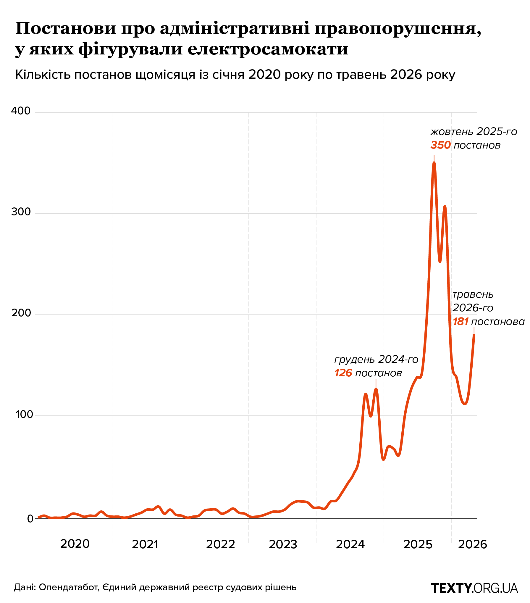 Кількість порушених справ проти електросамокатчиків