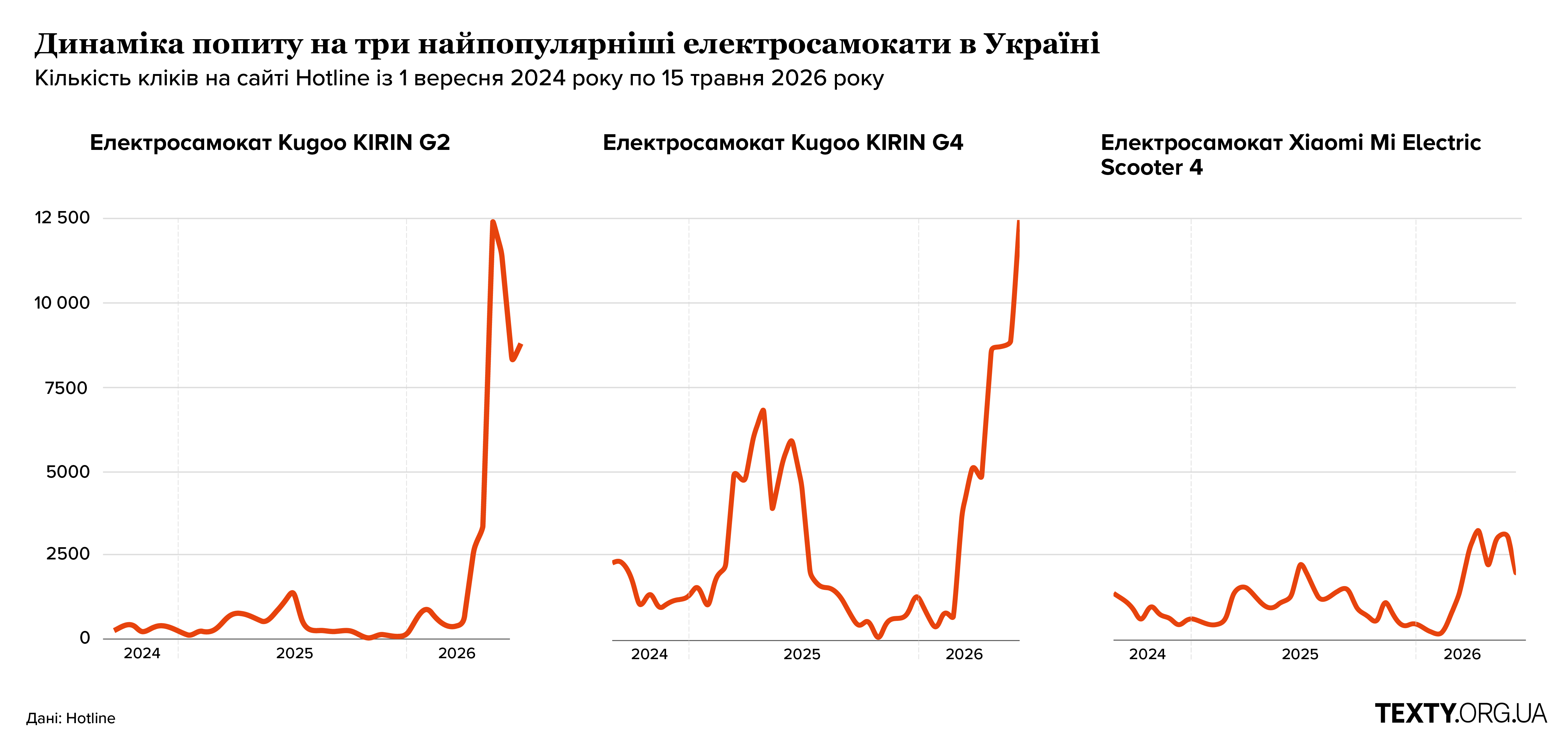 Попит на електросамокати в Україні