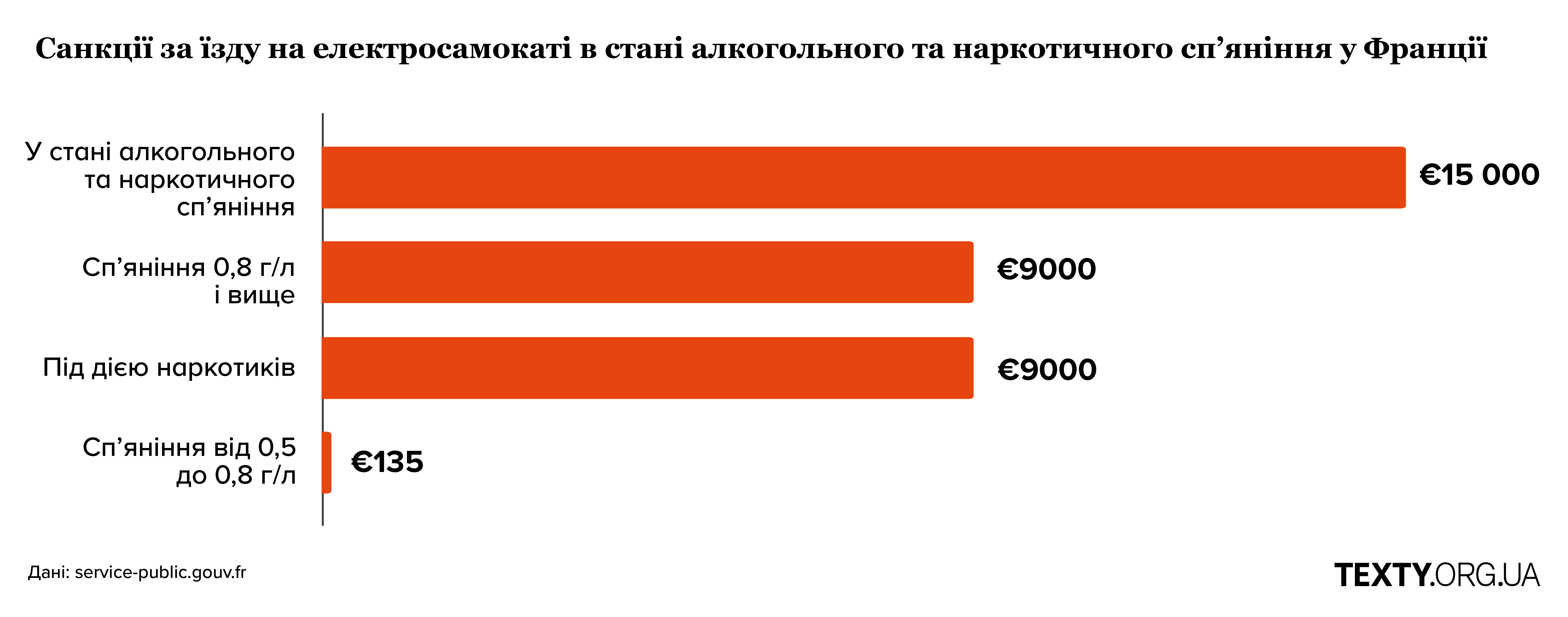 Штрафи за порушення правил користування електросамокатом у Франції. Алкоголь і наркотики
