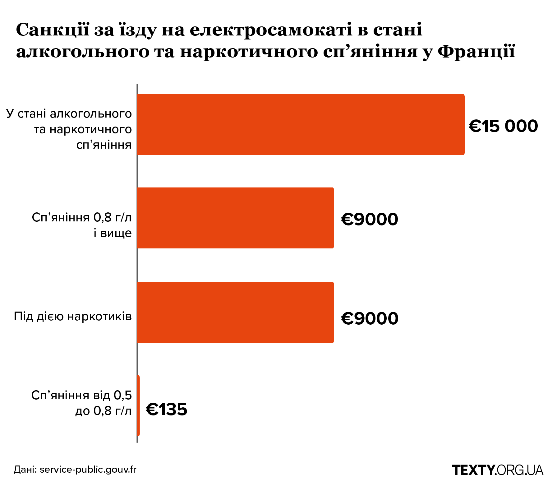 Штрафи за порушення правил користування електросамокатом у Франції. Алкоголь і наркотики