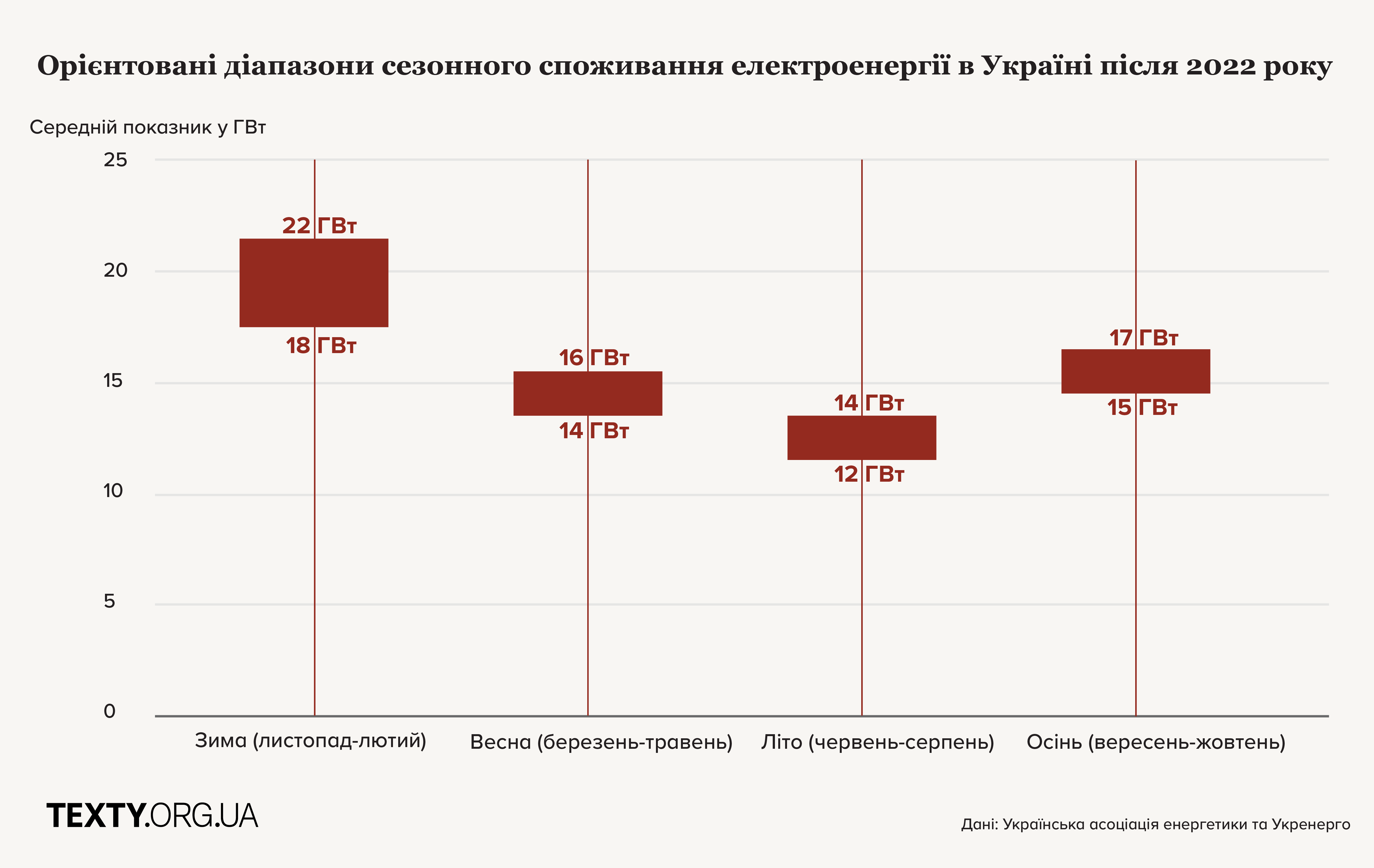 Середні показники енергоспоживання динамічні й залежні від погоди. Взимку піки споживання 18–22 ГВт через опалення та промисловість. Навесні споживання знижується на 150–180 МВт на кожен градус потепління. Влітку часом є підйоми через кондиціонери. Восени споживання зростає через похолодання