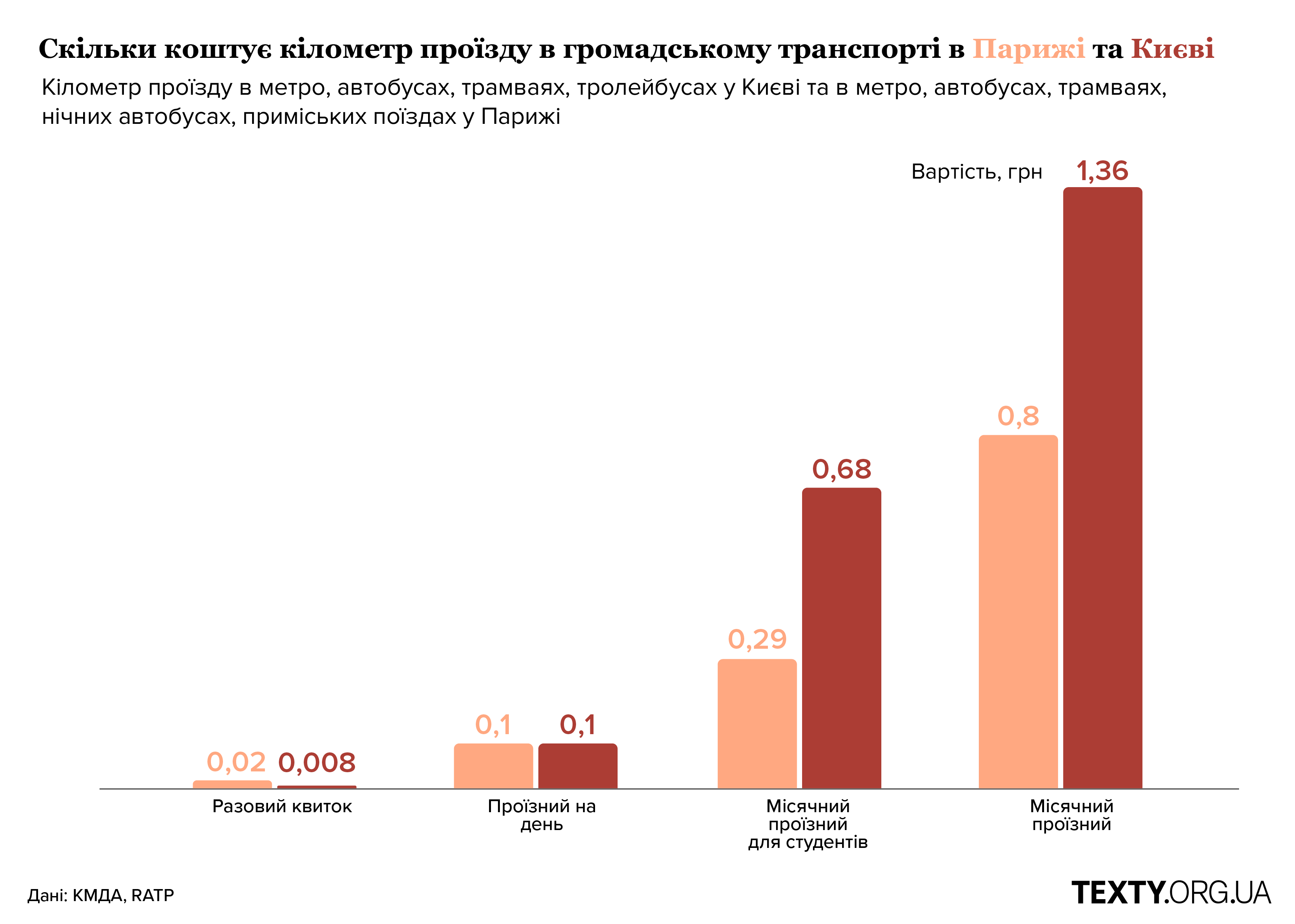 Скільки коштує кілометр проїзду в Києві та Парижі. Інфографіка