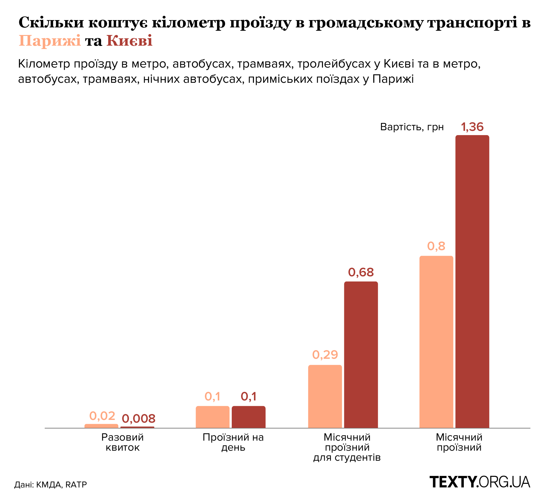 Скільки коштує кілометр проїзду в Києві та Парижі. Інфографіка