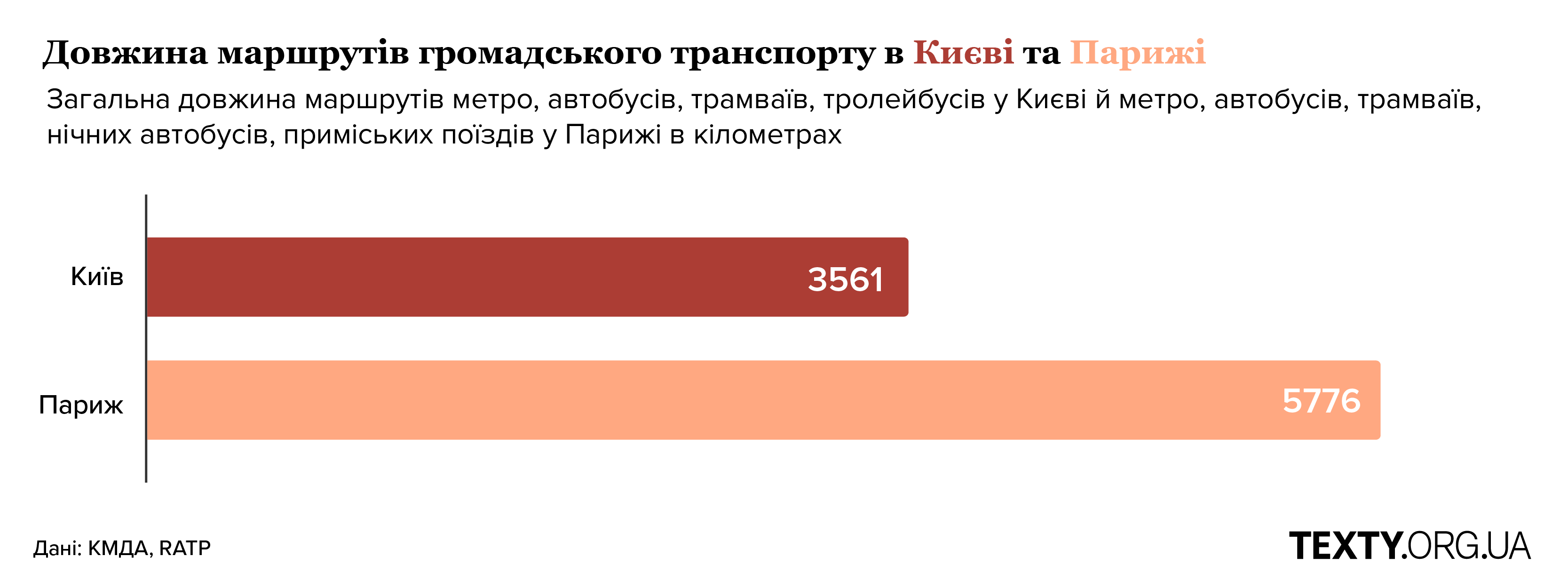 Протяжність систем громадського транспорту Києва та Парижа. Інфографіка