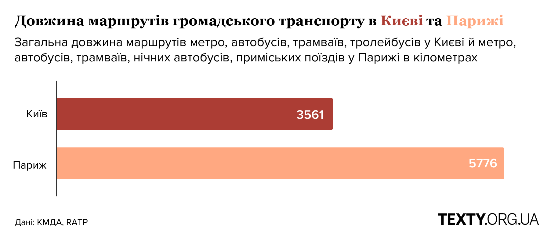 Протяжність систем громадського транспорту Києва та Парижа. Інфографіка