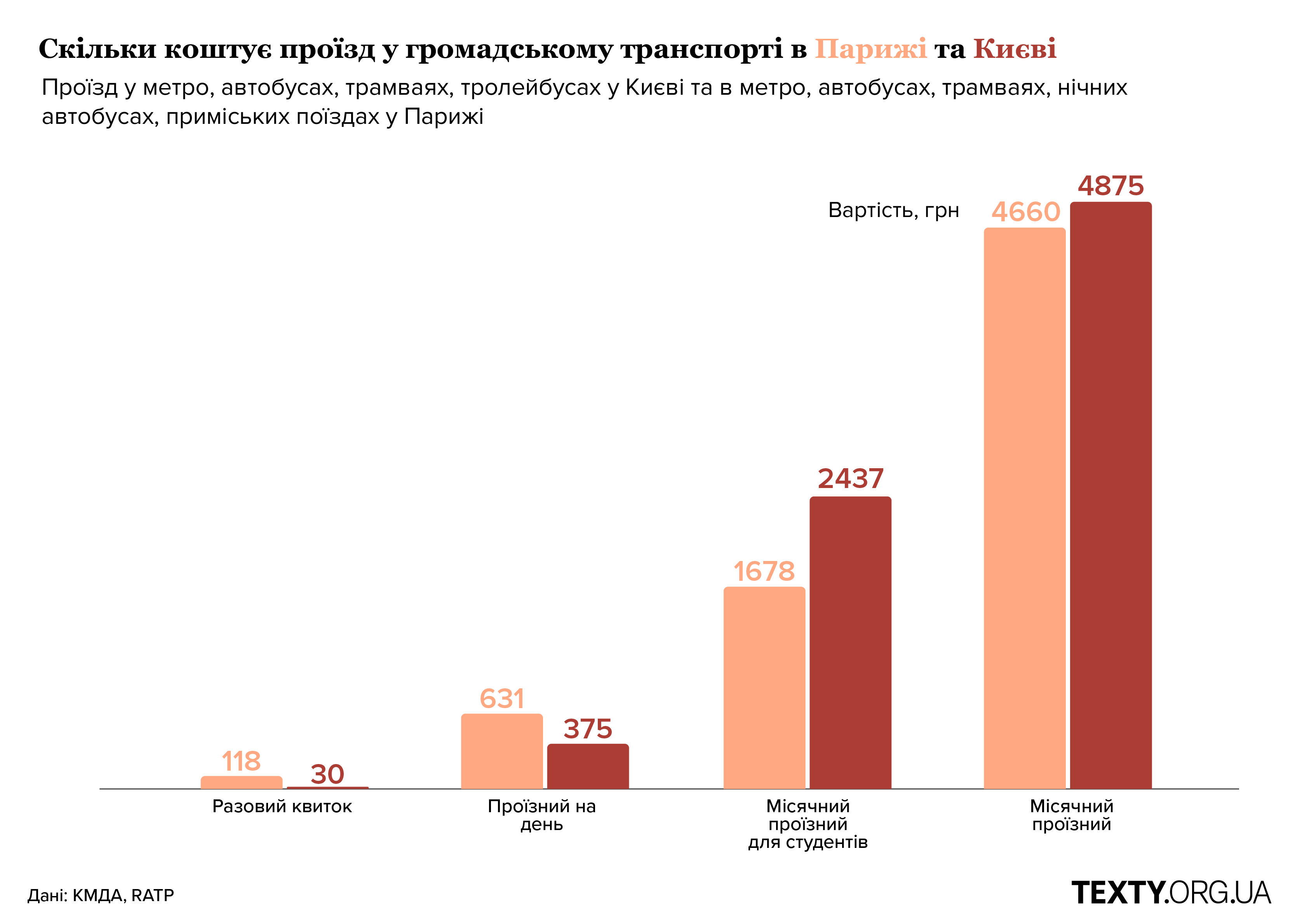Скільки коштує проїзні на громадський транспорт у Києві та Парижі. Інфографіка