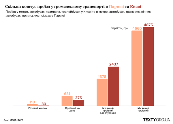 Дешевий квиток, дорогий проїзд. Місячний проїзний у Києві коштуватиме, як в Парижі