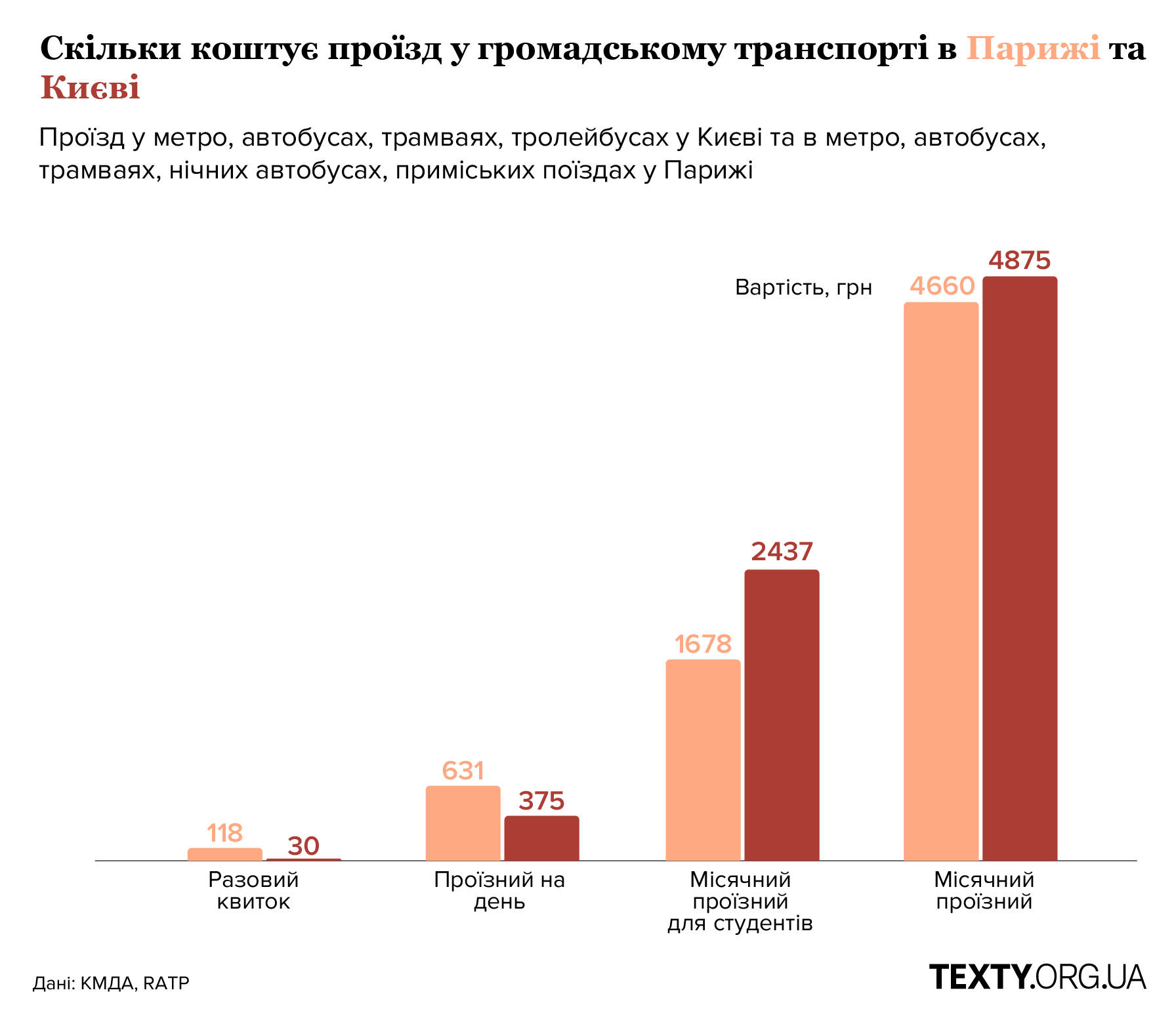 Скільки коштує проїзні на громадський транспорт у Києві та Парижі. Інфографіка