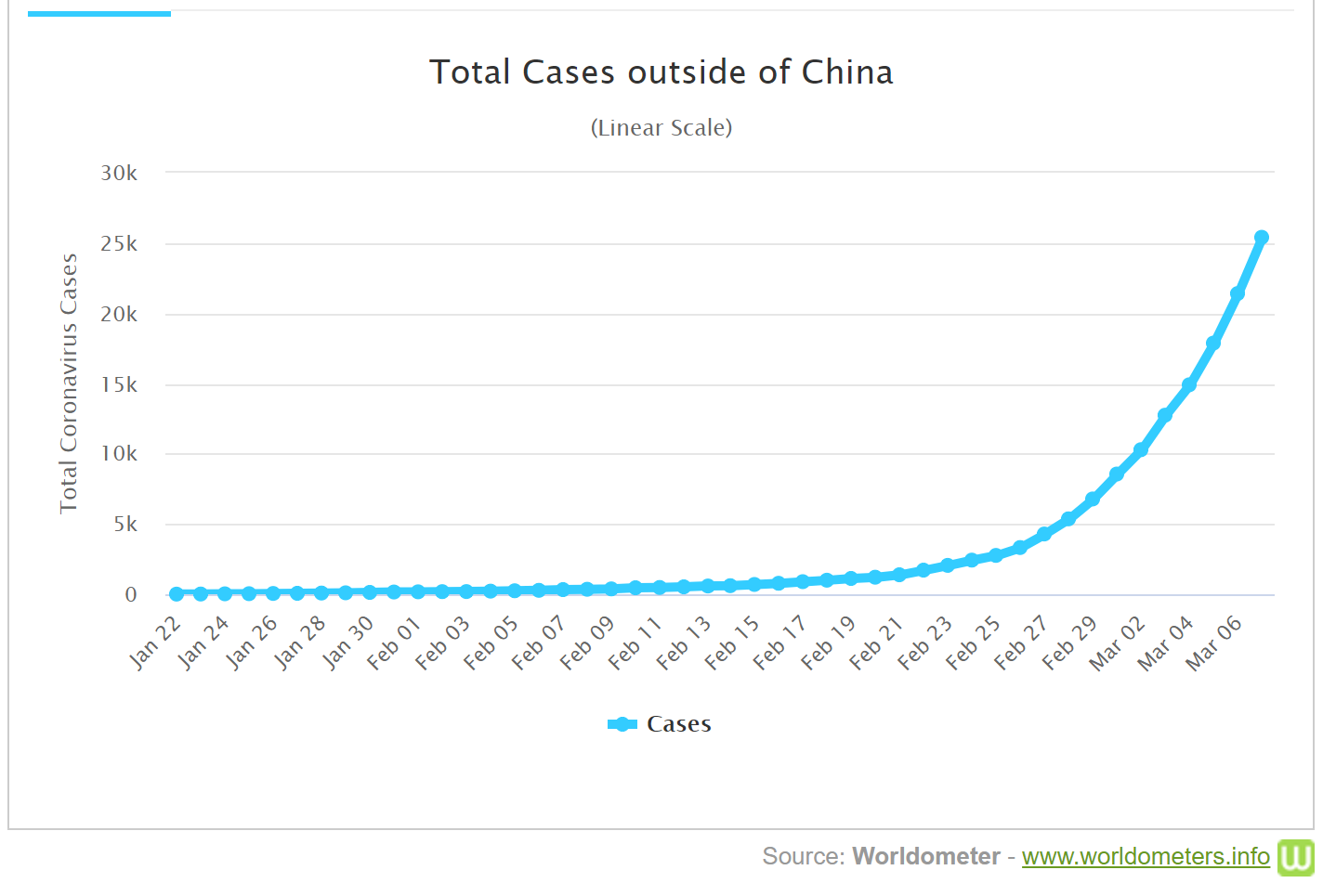 кількість випадків COVID-19 за межами Китаю