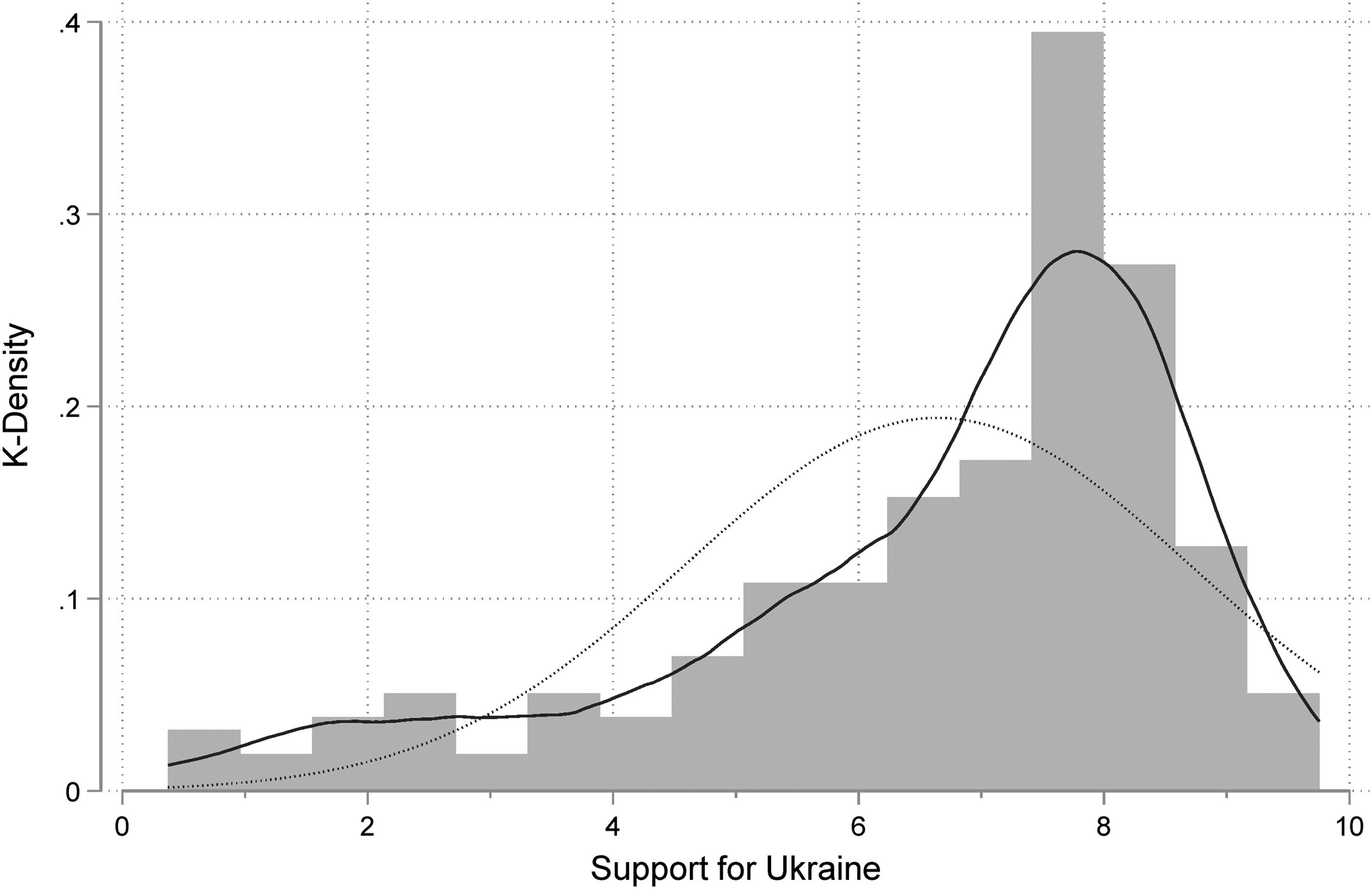 Розподіл підтримки України серед 269 партій у 29 країнах Європи у 2023 році. Суцільна лінія — крива k-щільності; пунктирна лінія — крива нормального розподілу. Вищі значення на осі абсцис означають більшу підтримку України.