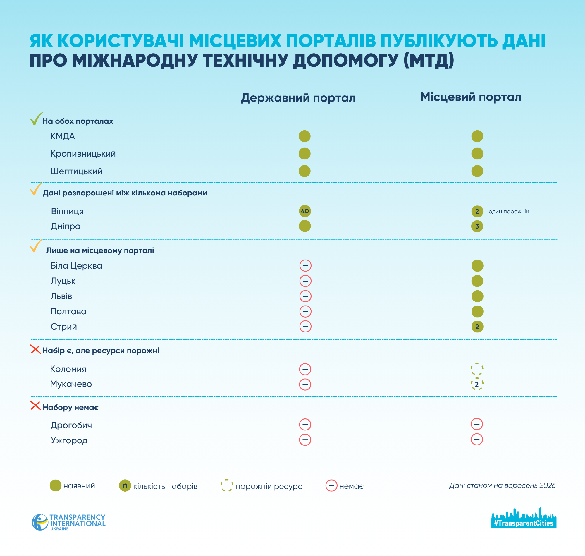 Інфографіка: Transparency International