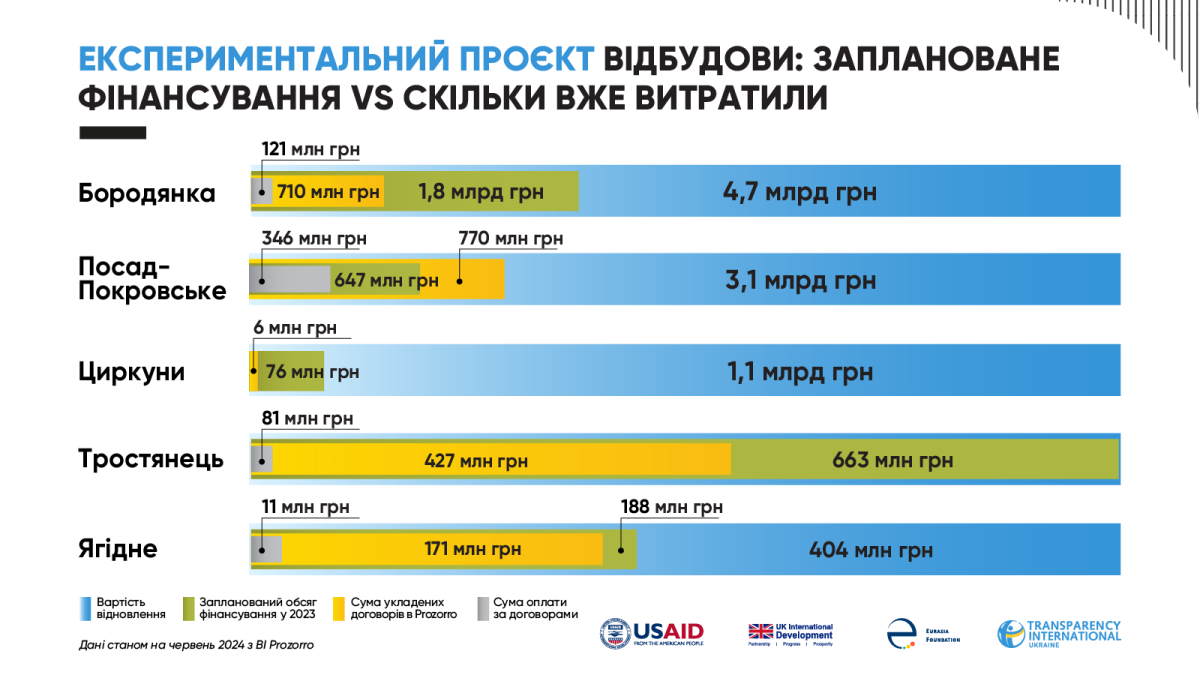 Скільки вже витратили