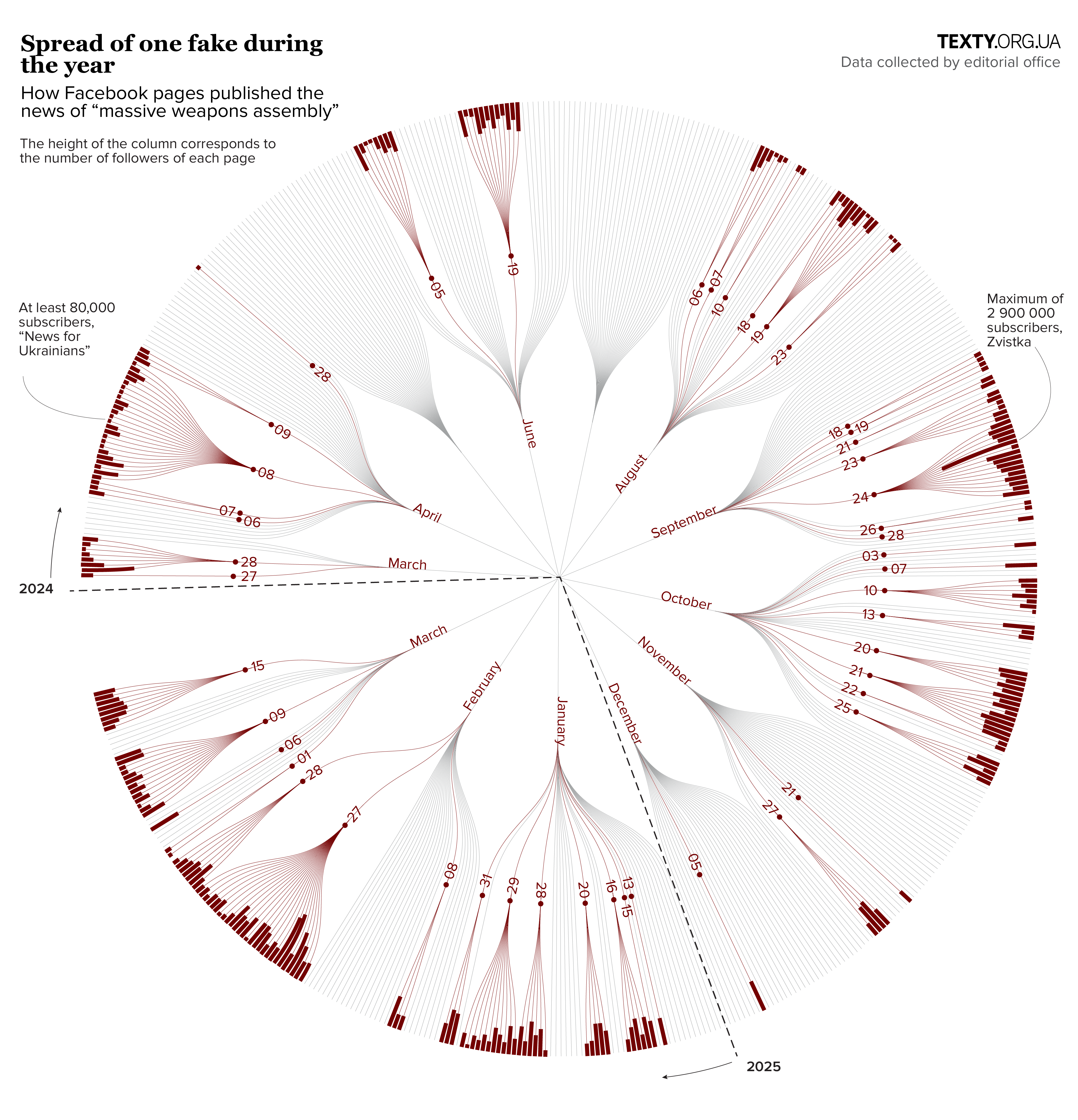 Graph of fake spreading on Facebook