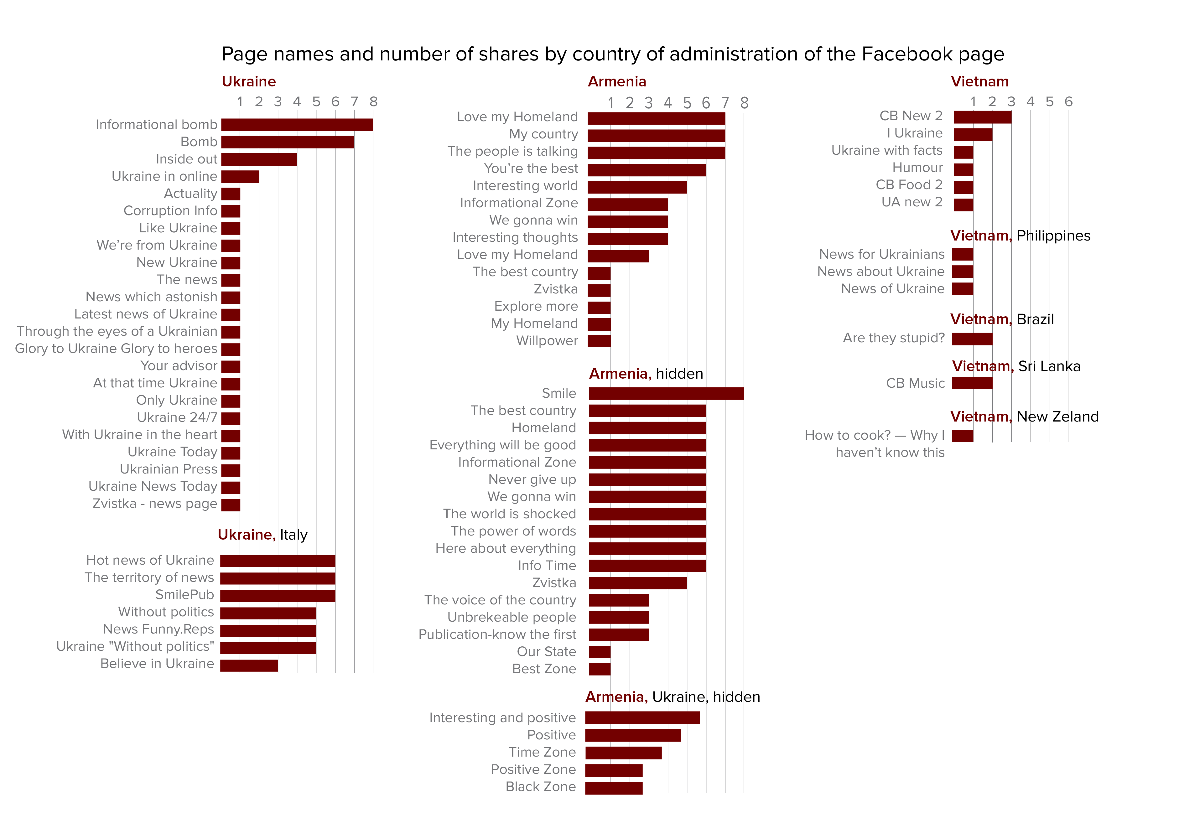 Graph of fake spreading on Facebook
