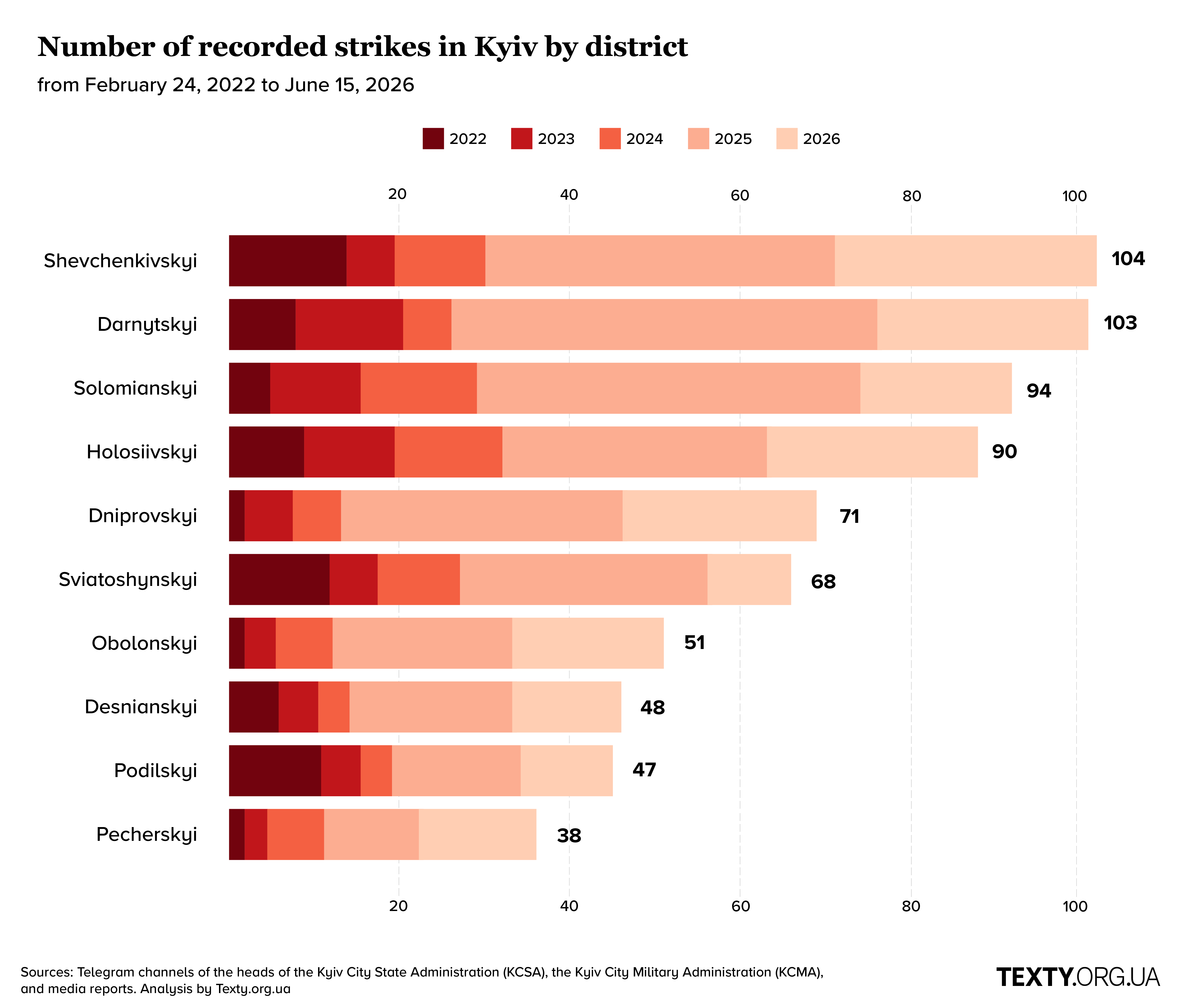 Number of shelling incidents in Kyiv by district from 2022 to 2026