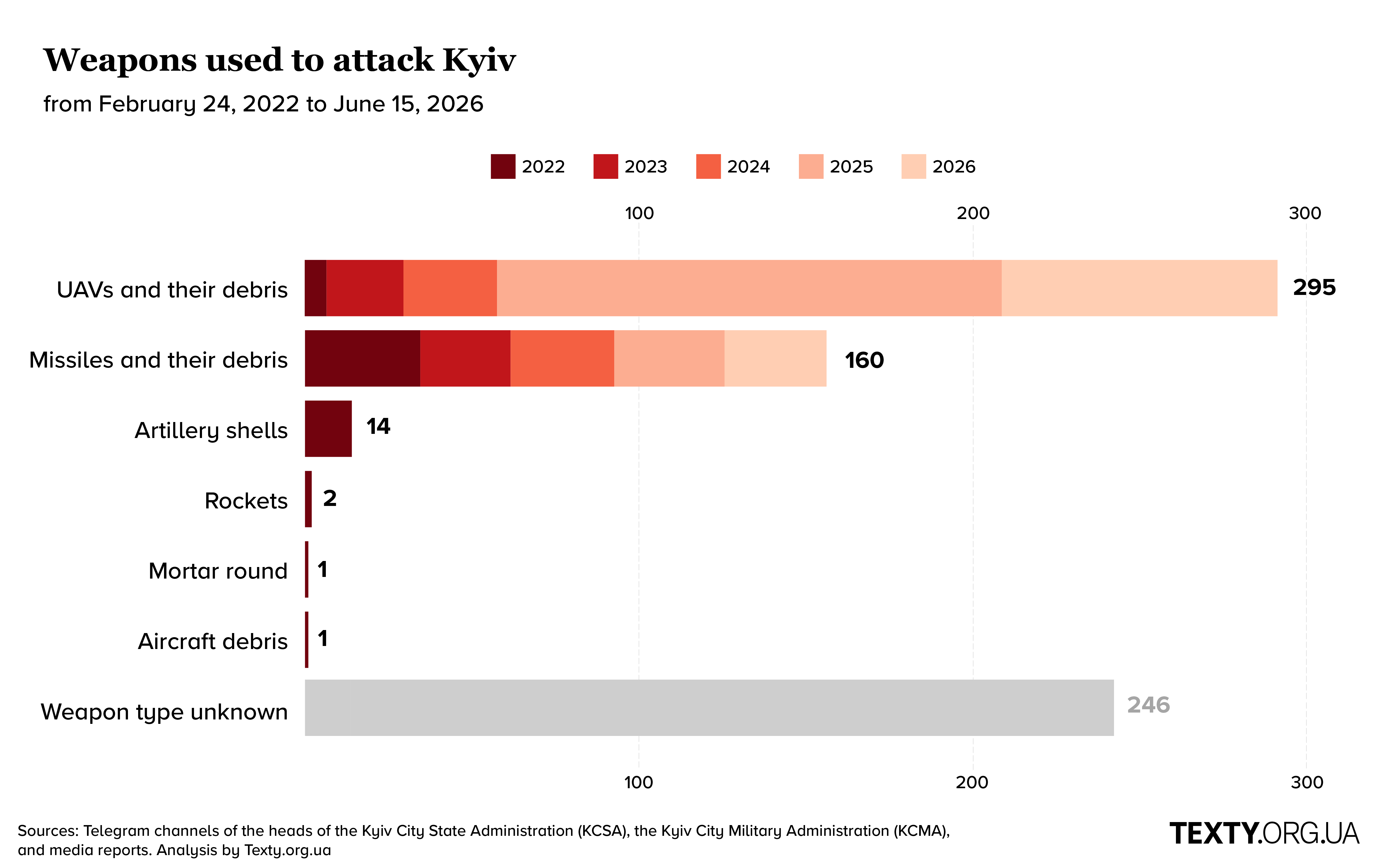 What Was Used to Shell Kyiv from 2022 to 2026: UAVs, Missiles, and Artillery