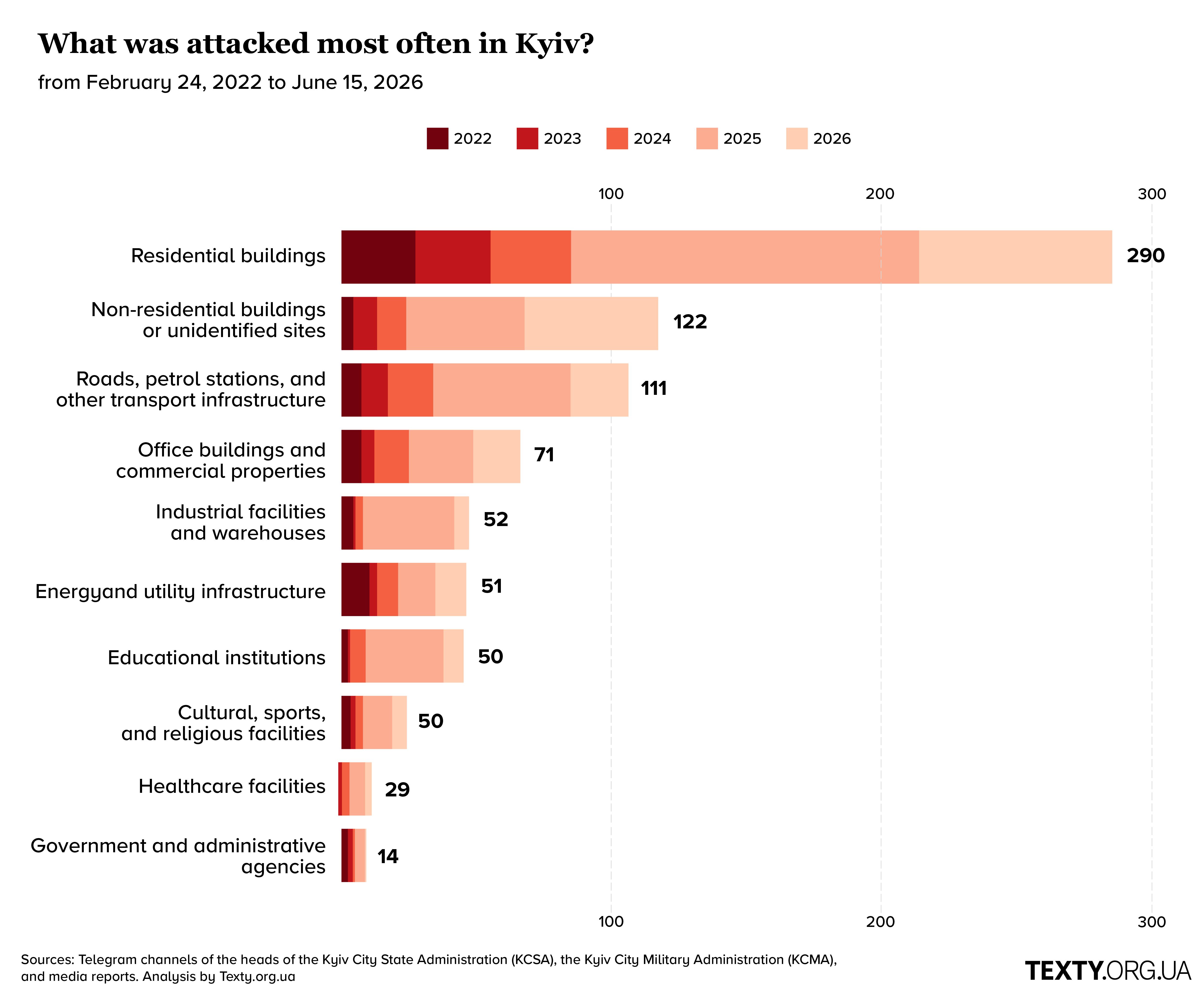 Where Did the Russians Strike Most Frequently in Kyiv? Residential Areas, Civilian Facilities, and Critical Infrastructure