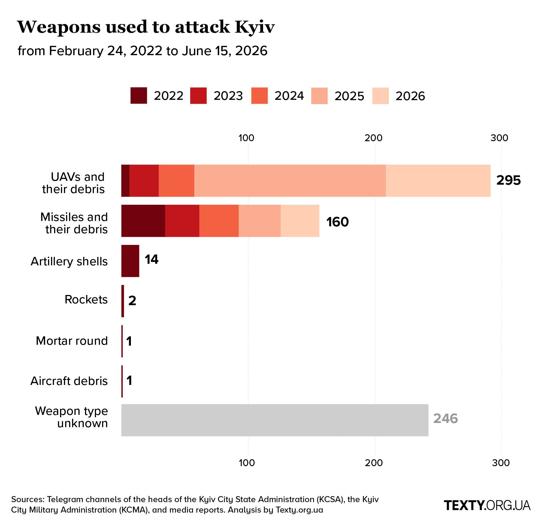 What Was Used to Shell Kyiv from 2022 to 2026: UAVs, Missiles, and Artillery