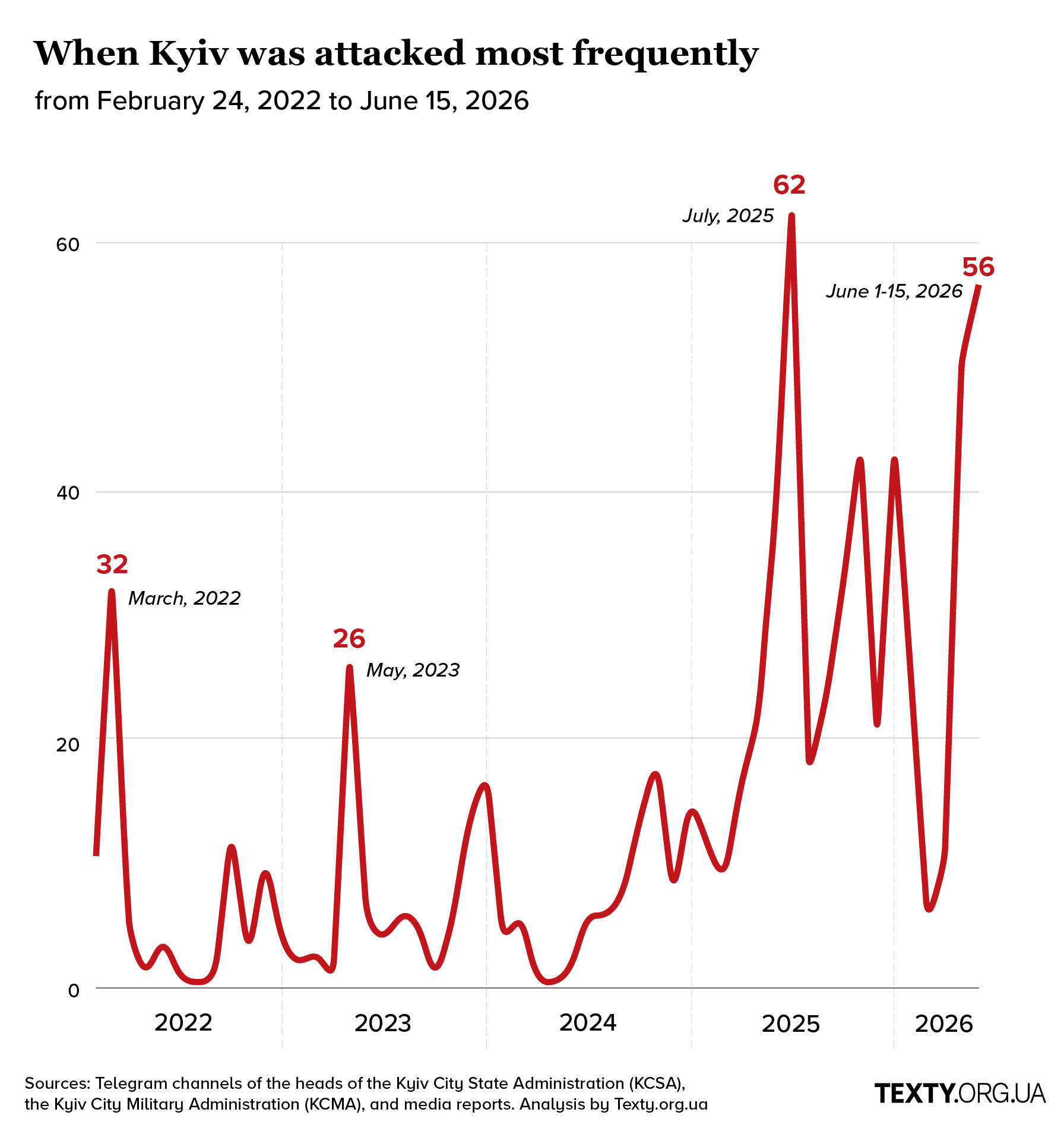 When Kyiv was most frequently shelled from 2022 to 2026