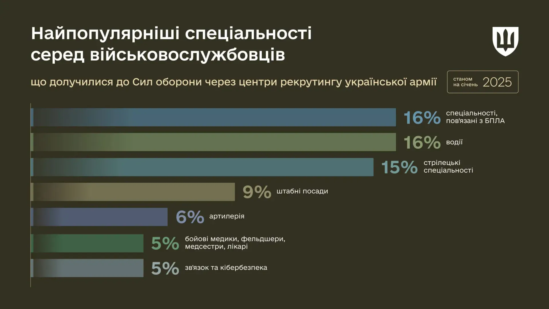 Інфографіка: Міноборони