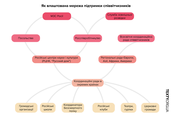Як Росія організовує «побєдобєсіє» по всьому світу