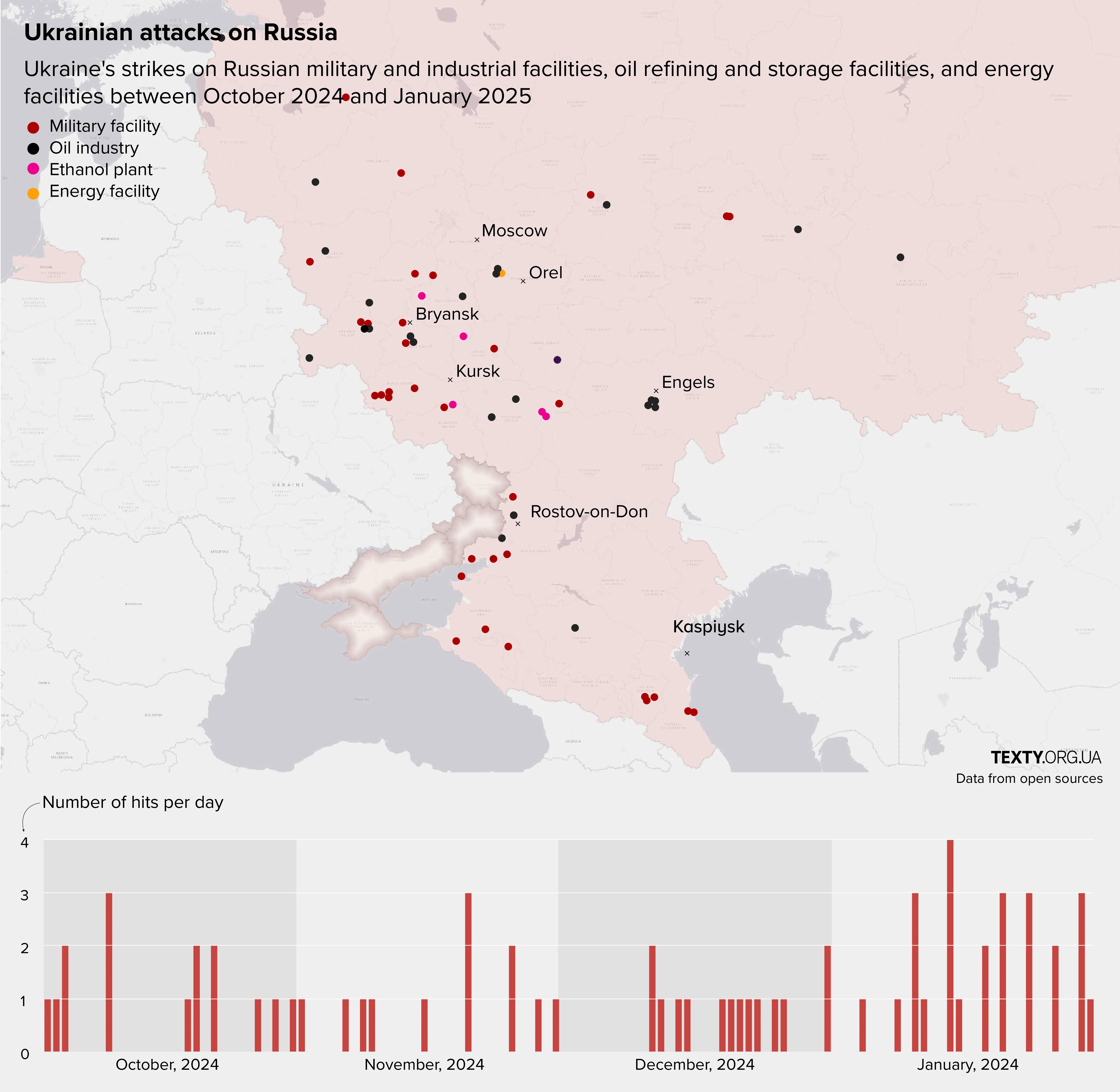 Map of Ukrainian attacks on Russia from October 2024 to January 2025, displaying strikes on military and industrial facilities, oil refining and storage facilities, and energy infrastructure. The map highlights locations such as Moscow, Bryansk, Kursk, Orel, Engels, Rostov-on-Don, and Kaspiysk, with color-coded markers indicating different types of targets: military facilities (red), oil industry (black), ethanol plants (pink), and energy facilities (orange). Below the map, a timeline chart shows the number of attacks per day over the given period