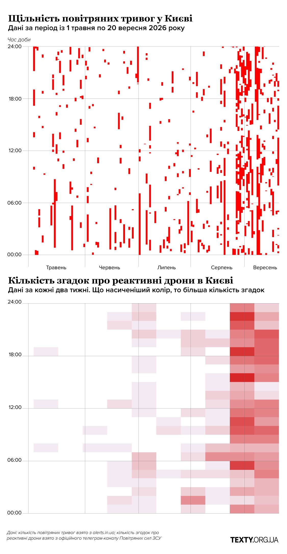 Щільність повітряних тривог та кількість згадок реактивних дронів у Києві
